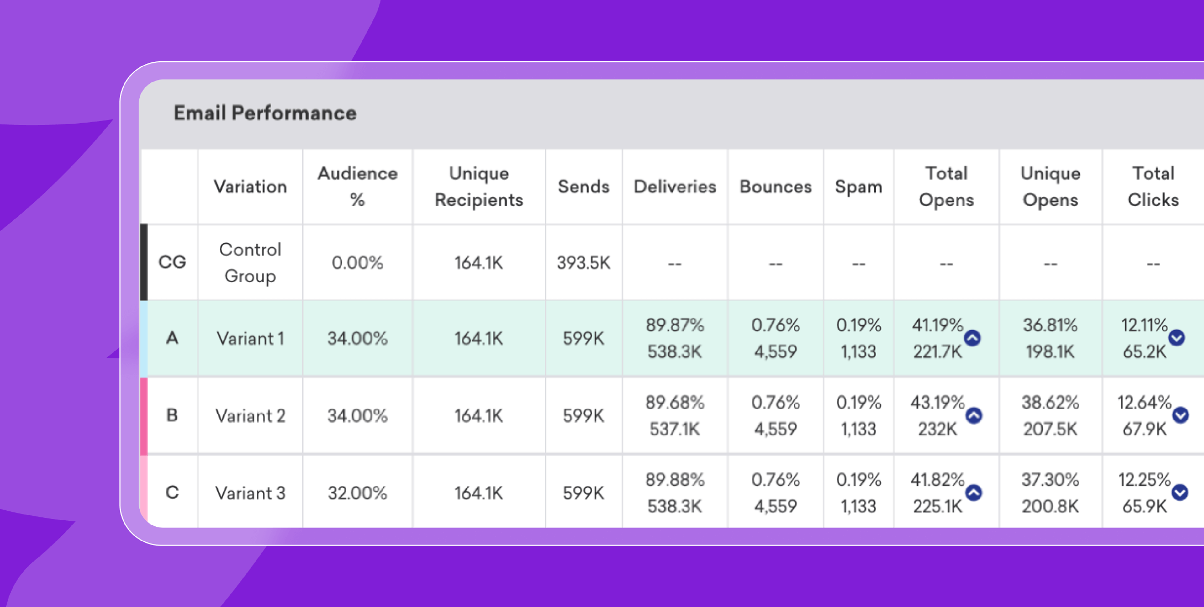 Email performance comparison table showing data for a control group and three test variants.