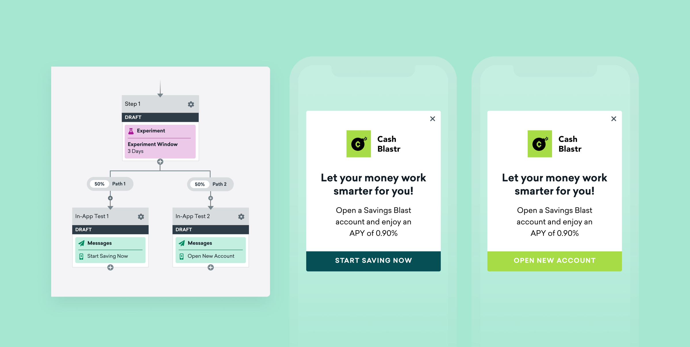 A flowchart illustrating a process with steps labeled "Experiment" and "In-App Test," alongside two mobile screens promoting a savings account with a 4.00% APY.