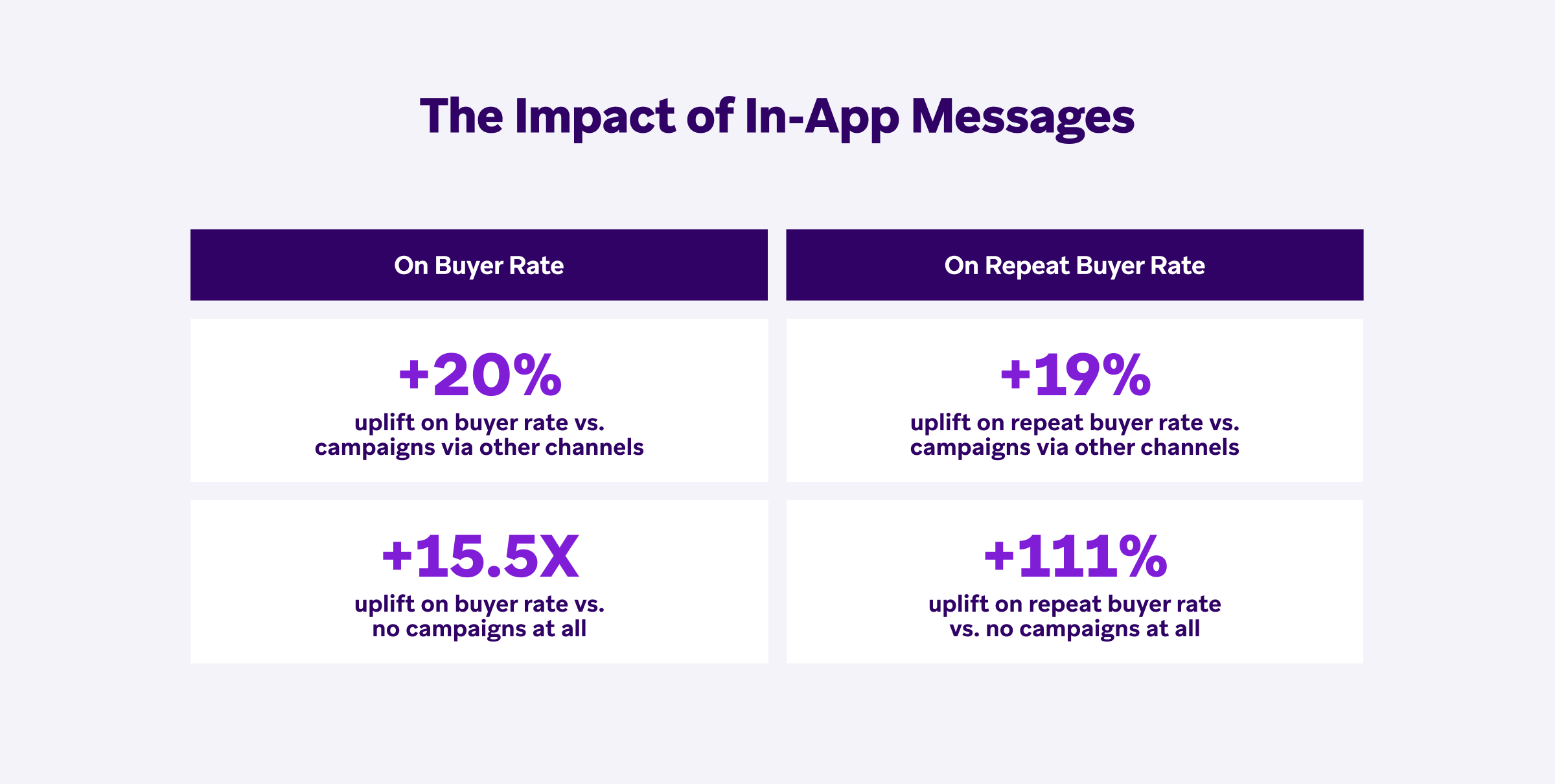 a chart showing the impact of in-app messages