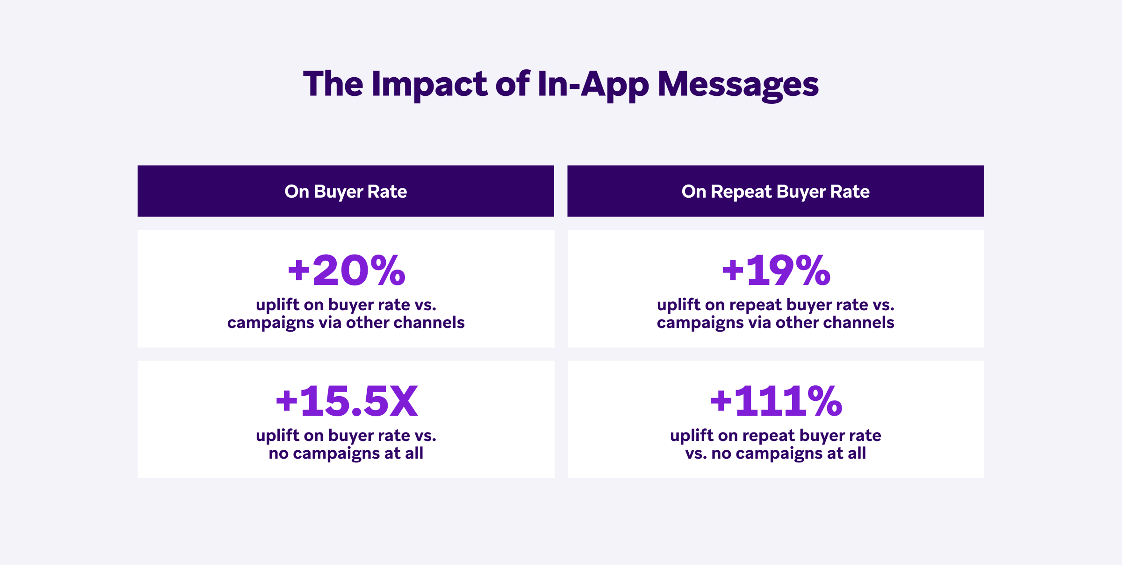 a chart showing the impact of in-app messages