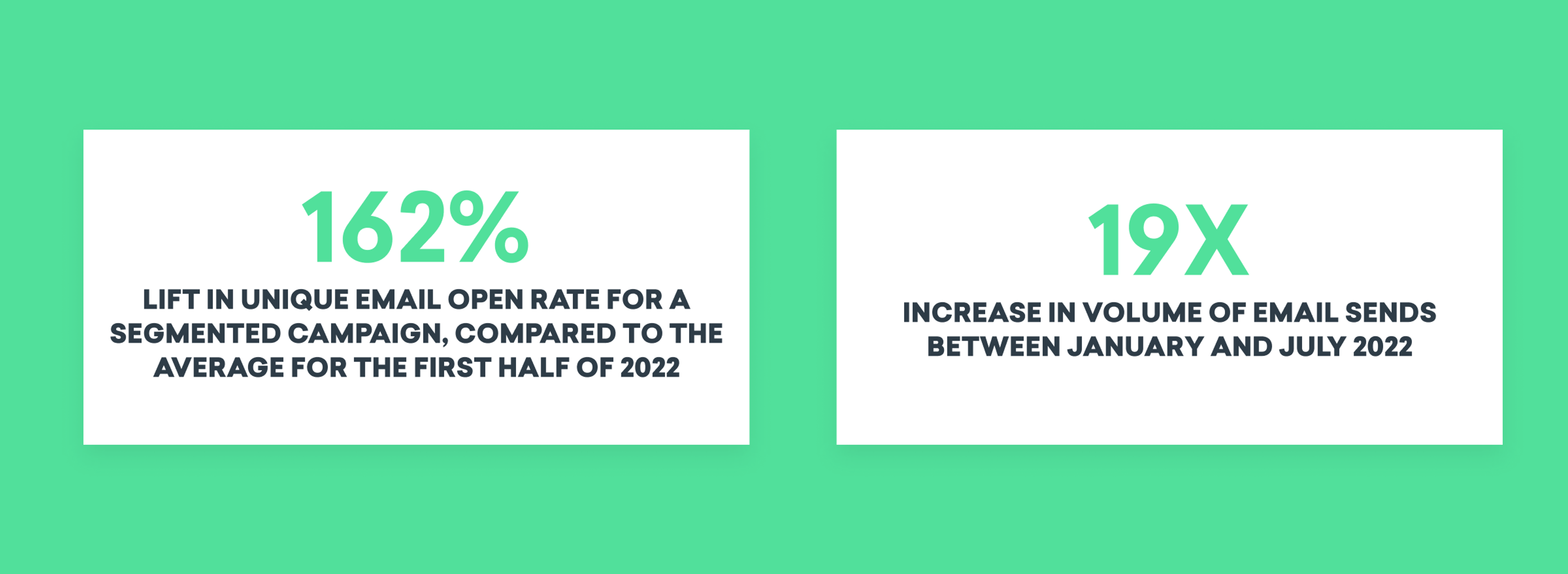 Text on a green background showing statistics: "162% lift in unique email open rate for a segmented campaign, compared to the average for the first half of 2022" and "19X increase in volume of email sends between January and July 2022.