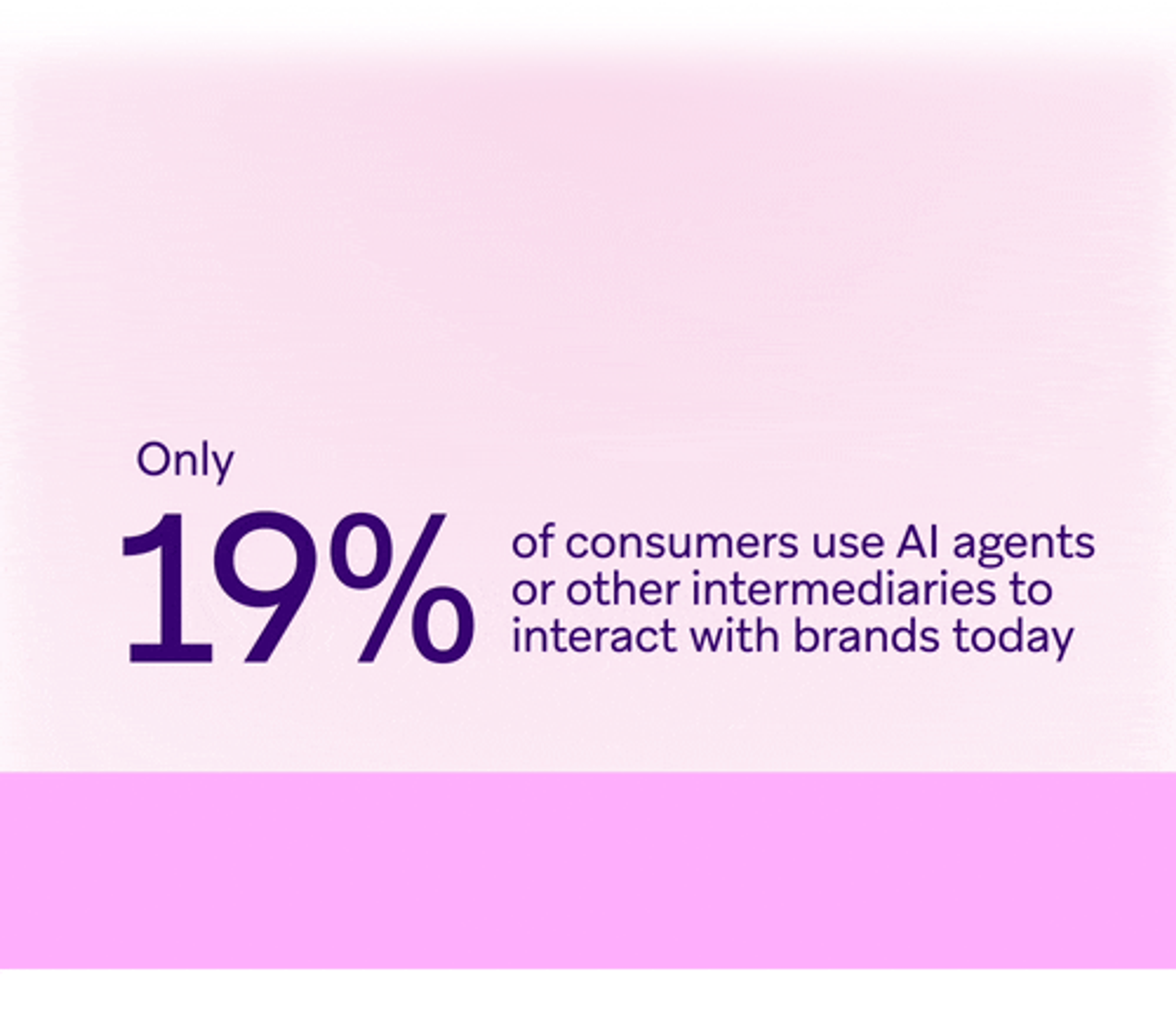 Infographic showing 63% of marketing leaders find AI intermediation weakens direct customer relationships, while only 19% of consumers currently use AI intermediaries, but usage is changing fast with 46%.