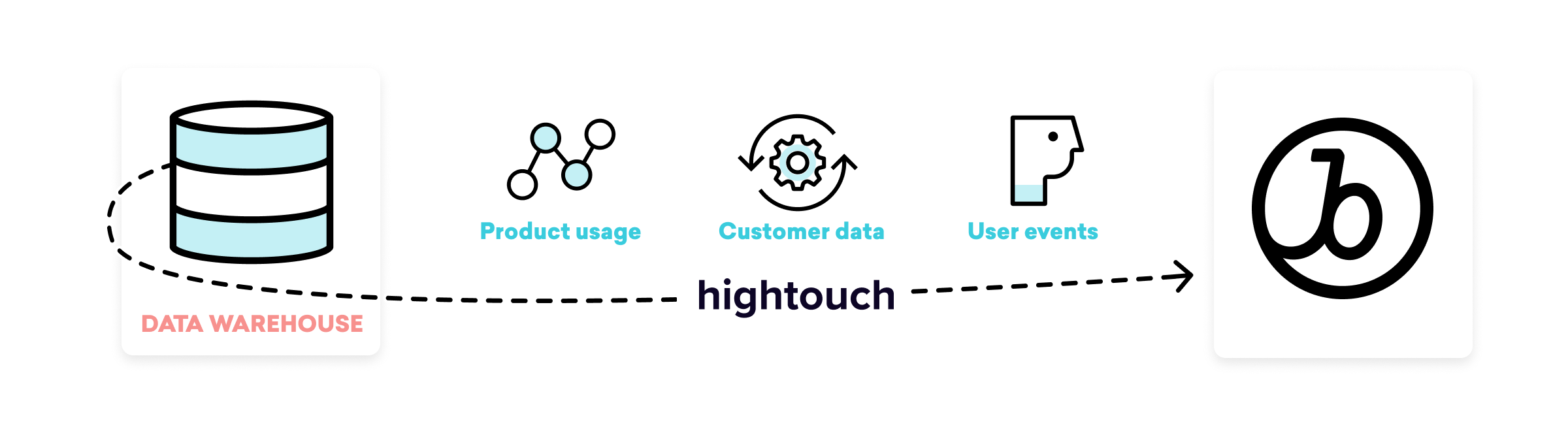 Un schéma illustrant le flux de données d'un entrepôt de données vers Hightouch, incluant l'utilisation des produits, les données clients et les événements utilisateurs.