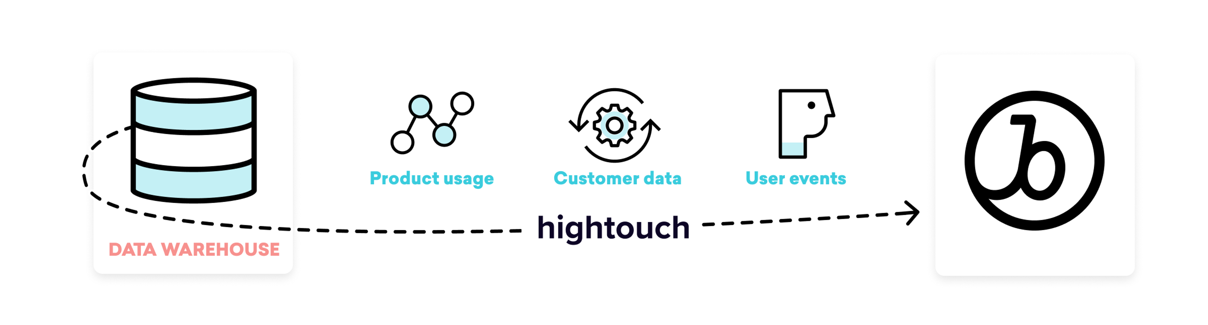 Diagram showing Hightouch syncing product usage, customer data, and user events from a data warehouse to Braze.