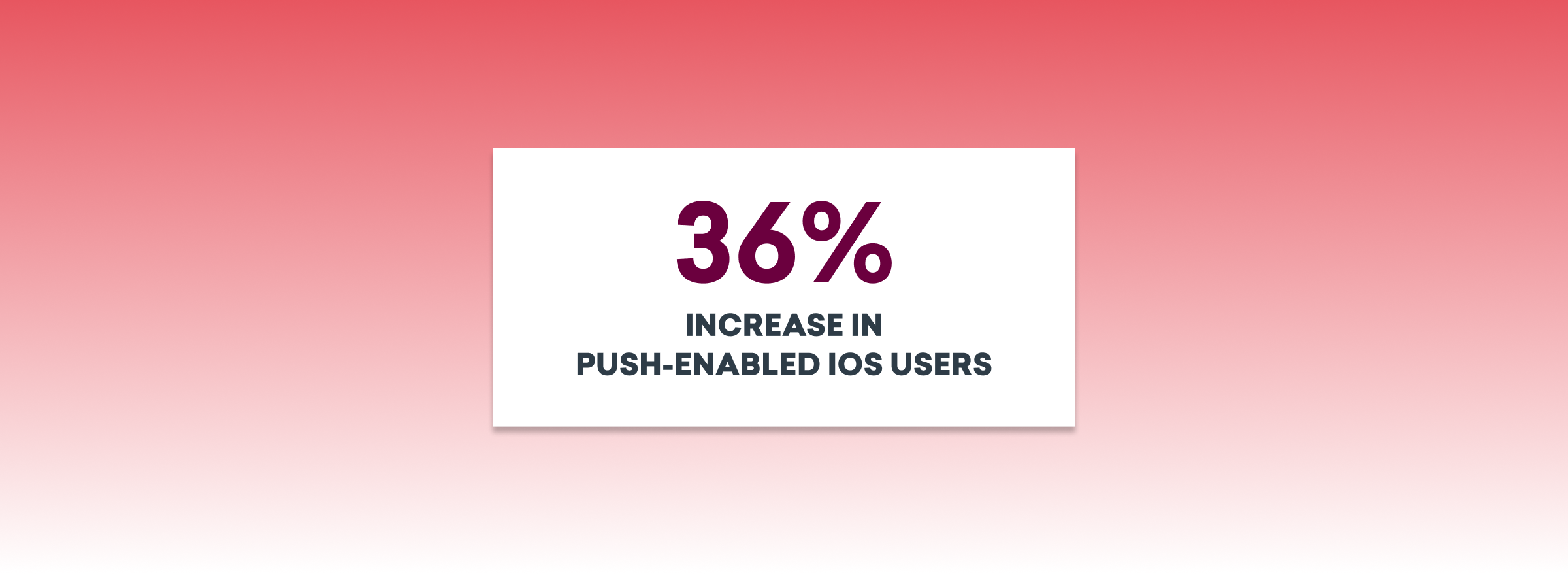iOSユーザーのプッシュ通知利用者が36%増加したことを示すグラフ。背景はグラデーションの赤色。