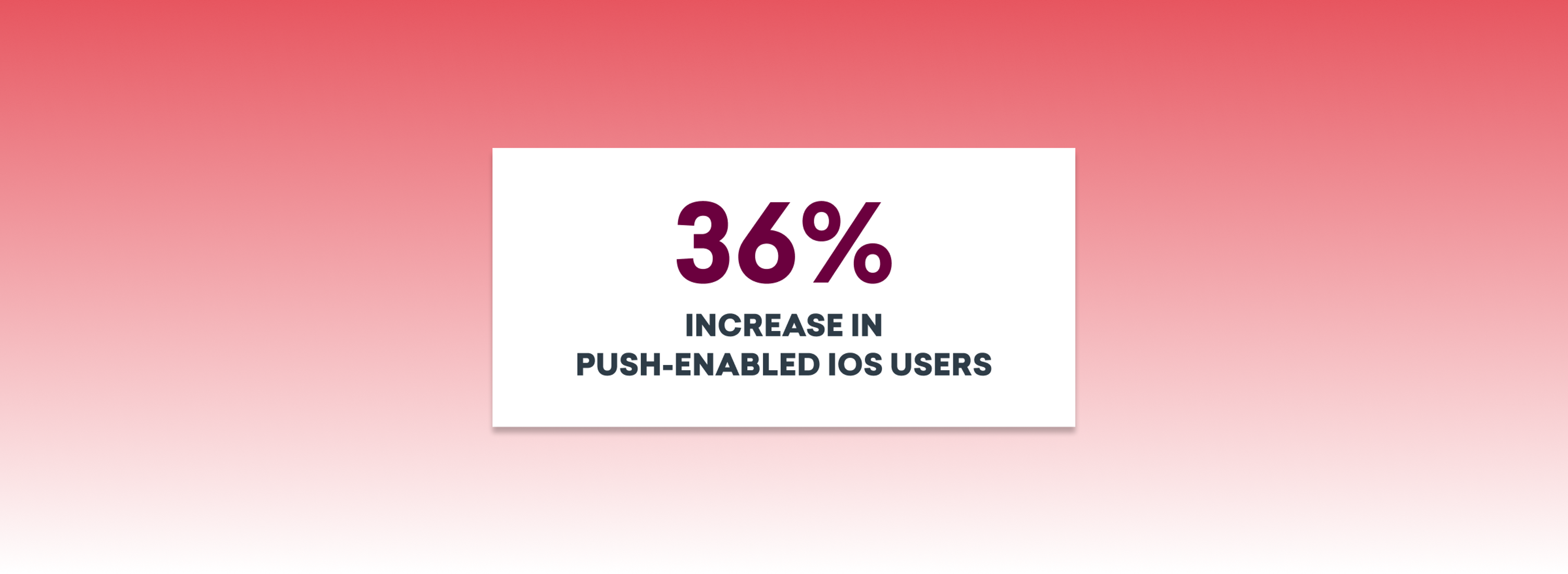iOSユーザーのプッシュ通知利用者が36%増加したことを示すグラフ。背景はグラデーションの赤色。