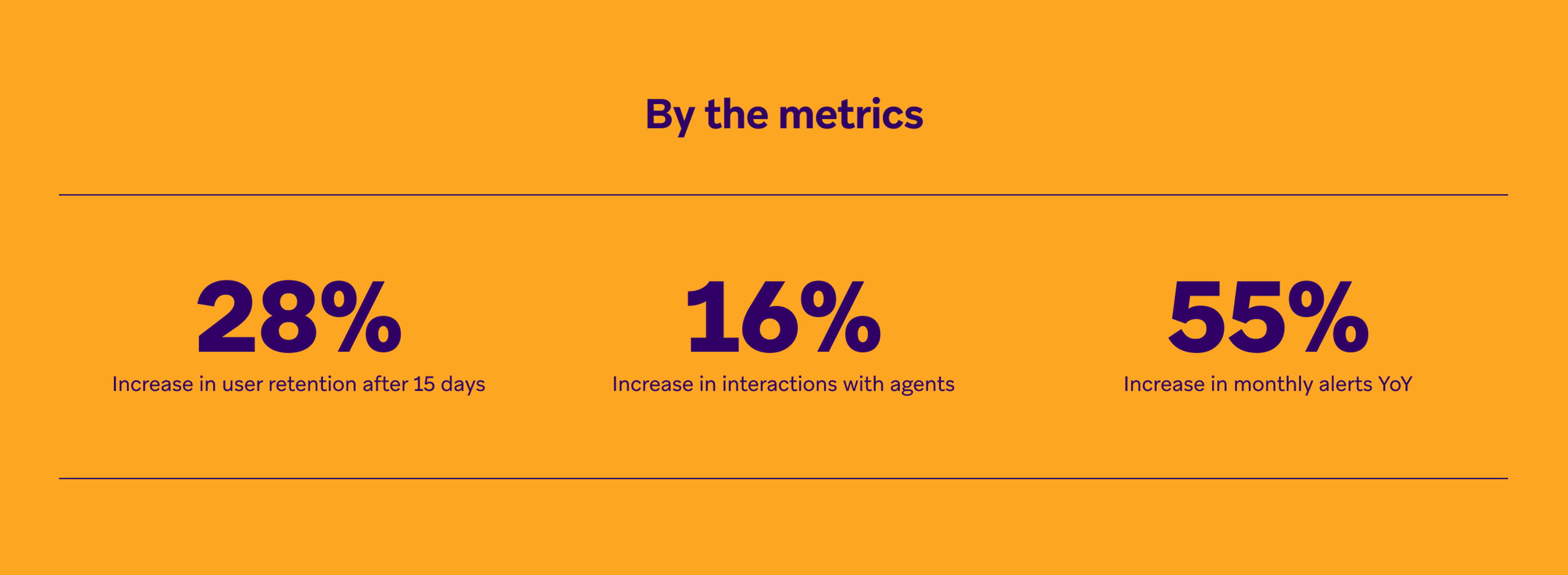 By the metrics: 28% increase in user retention after 15 days, 16% increase in interactions with agents, and 55% increase in monthly alerts YoY.