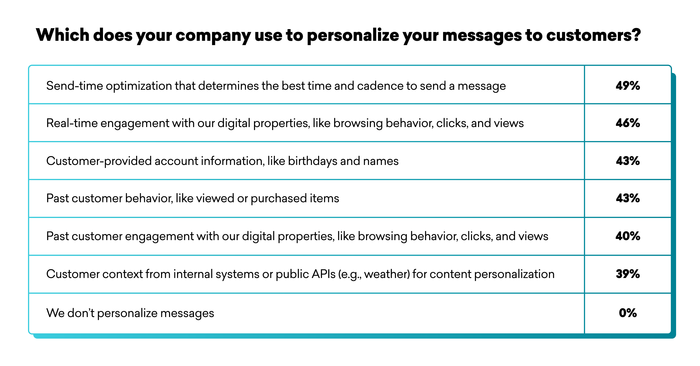 A table showing methods companies use to personalize messages to customers, with percentages indicating usage. The highest method is send-time optimization at 49%.