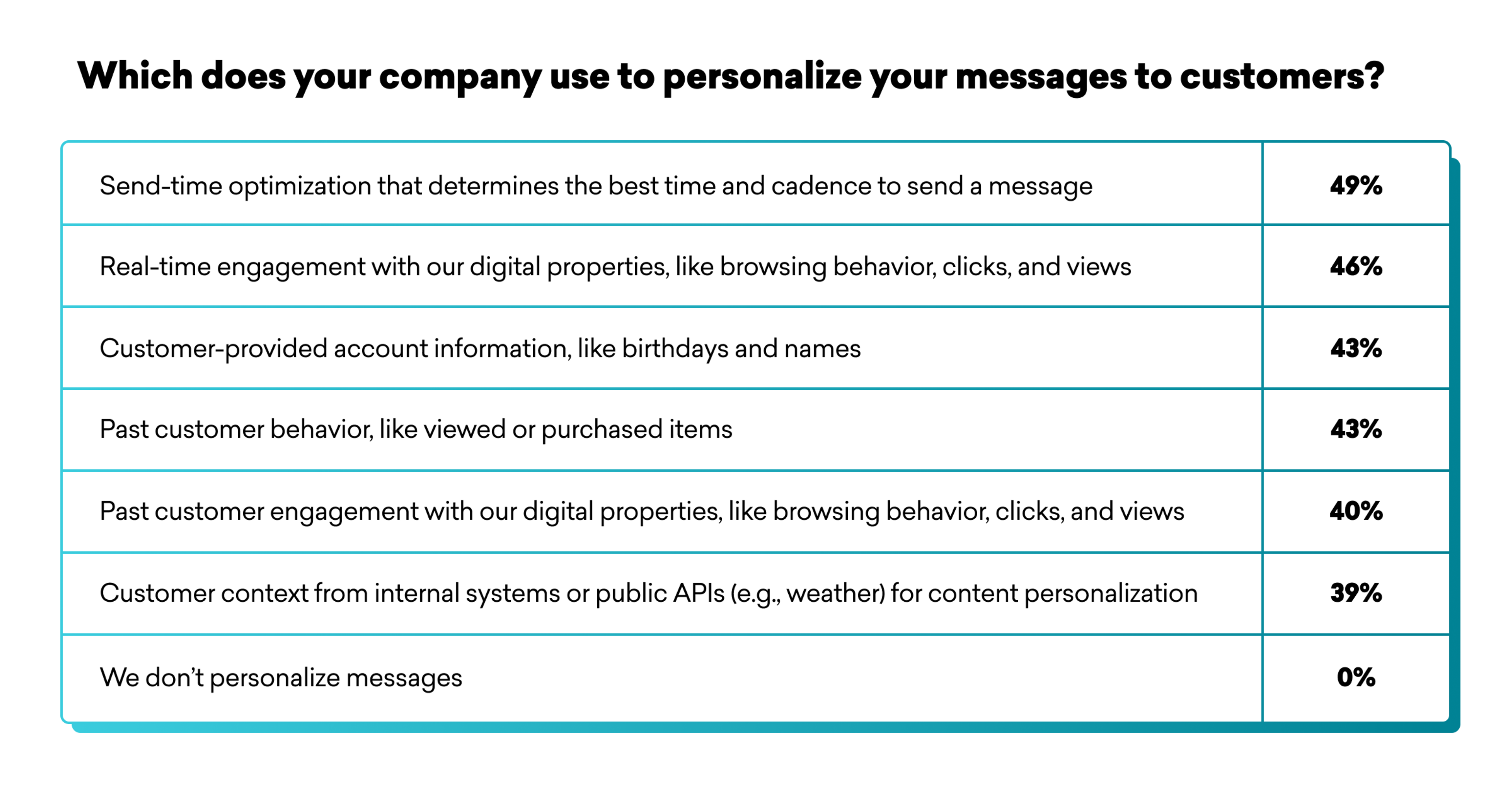 A table showing methods companies use to personalize messages to customers, with percentages indicating usage. The highest method is send-time optimization at 49%.
