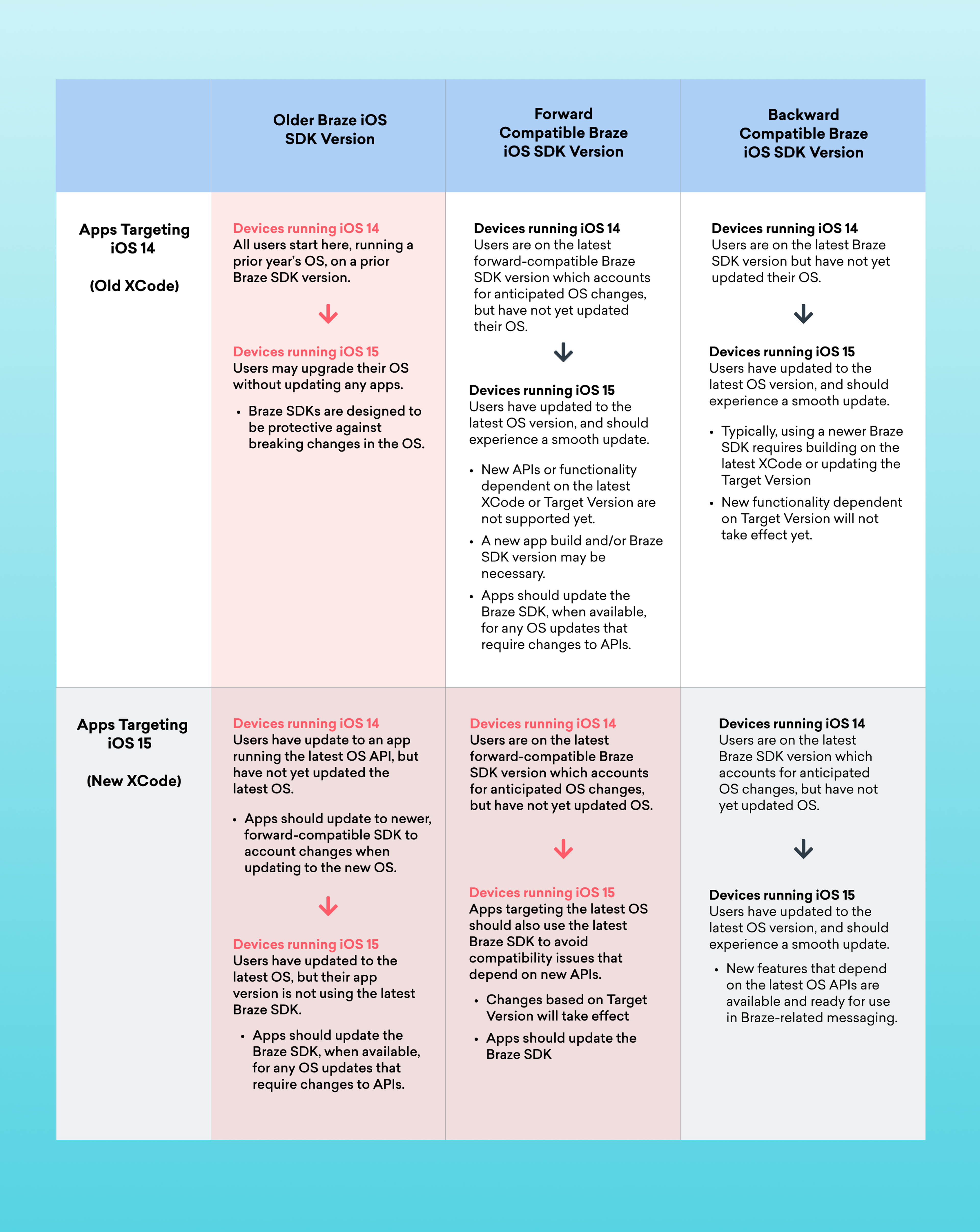 A comparison chart detailing the compatibility of different Braze SDK versions with iOS 14, including guidelines for older and newer Xcode versions. It outlines device requirements and API changes for app developers.