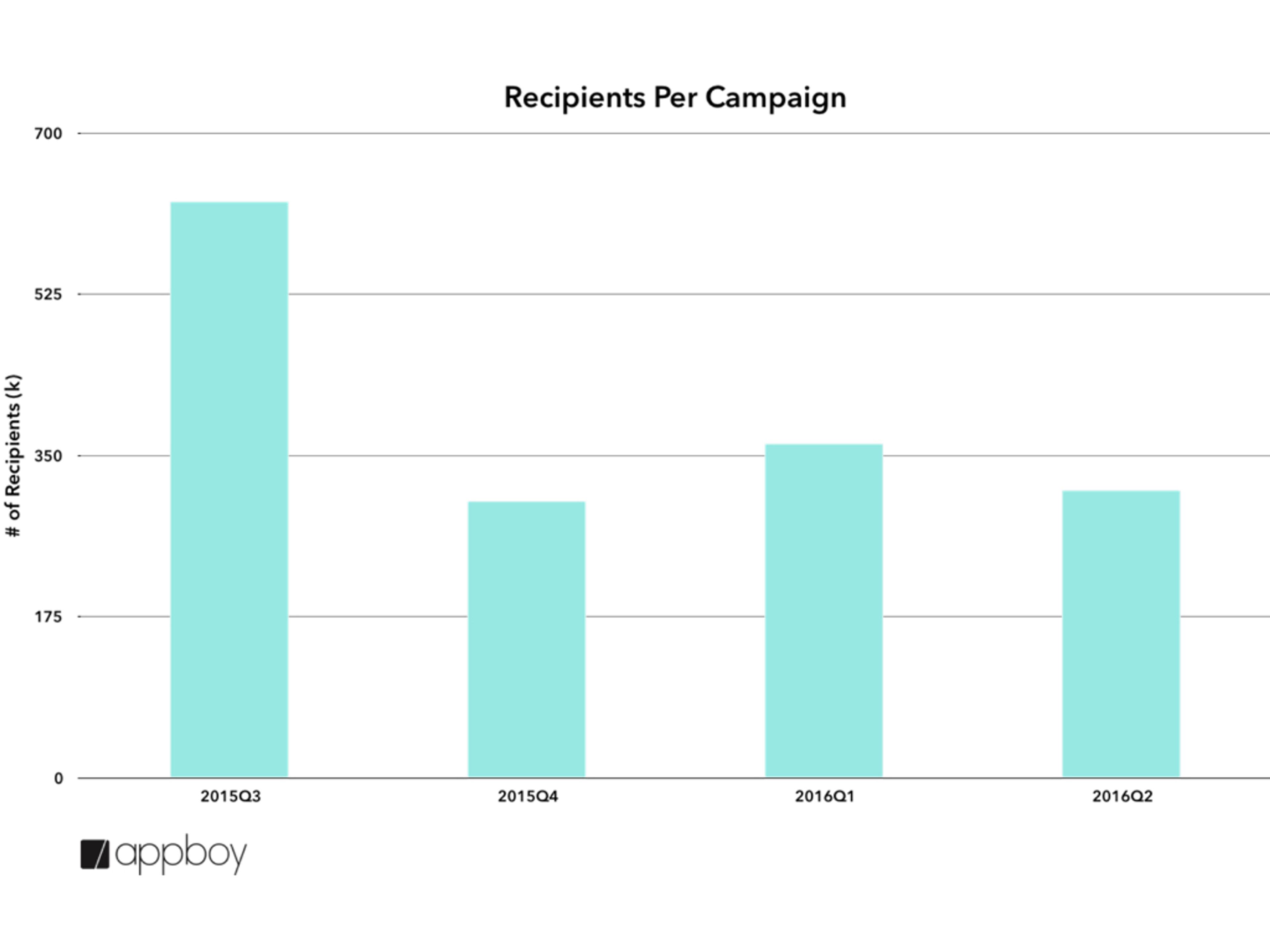 Bar graph showing the number of recipients per campaign for different quarters from 2015 to 2016, with the highest number in 2015 Q3.