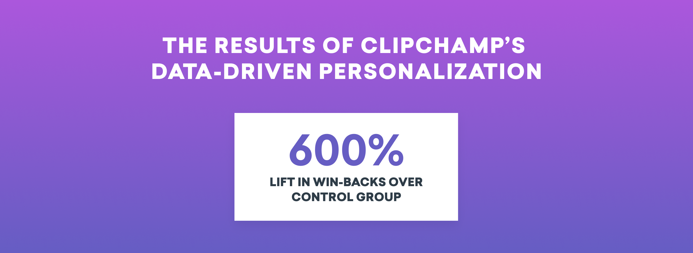 Text on a gradient background states, "The results of Clipchamp's data-driven personalization: 600% lift in win-backs over control group.