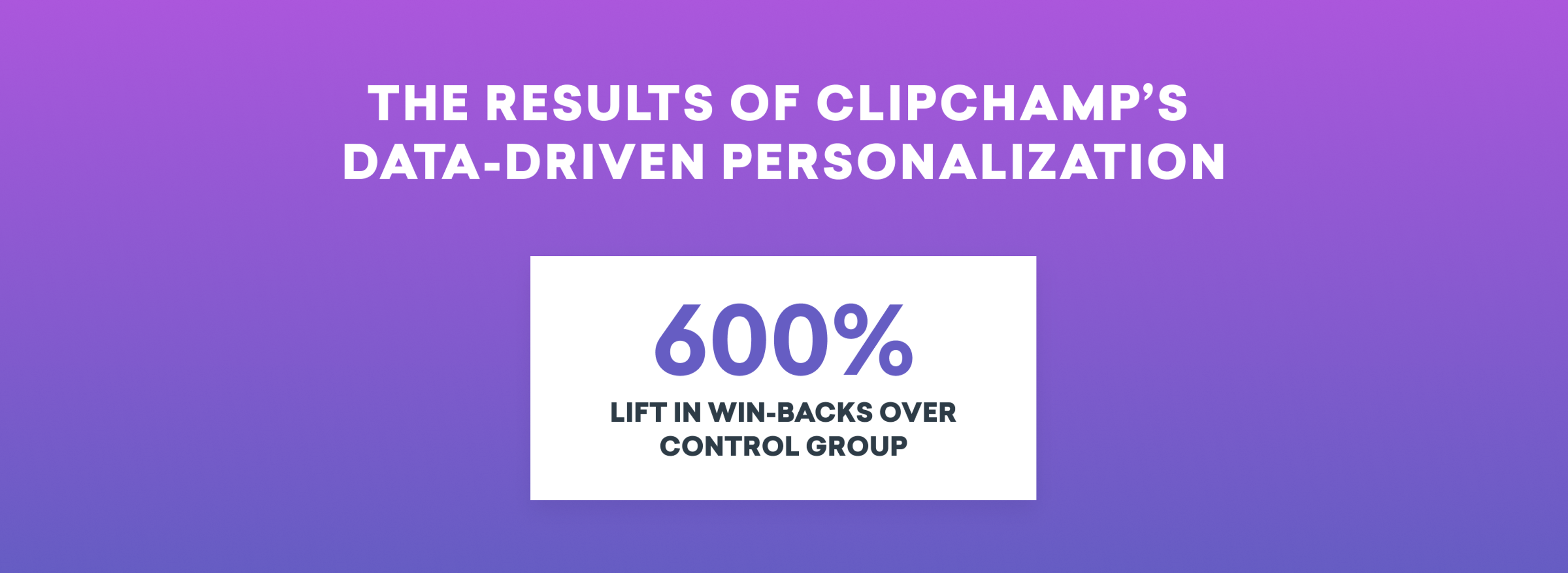 Text on a gradient background states, "The results of Clipchamp's data-driven personalization: 600% lift in win-backs over control group.