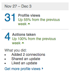 A summary of profile activity for the week of November 27 to December 3, showing 31 profile views and 4 actions taken, with increases from the previous week. Actions include adding connections, sharing an update, and liking an update.