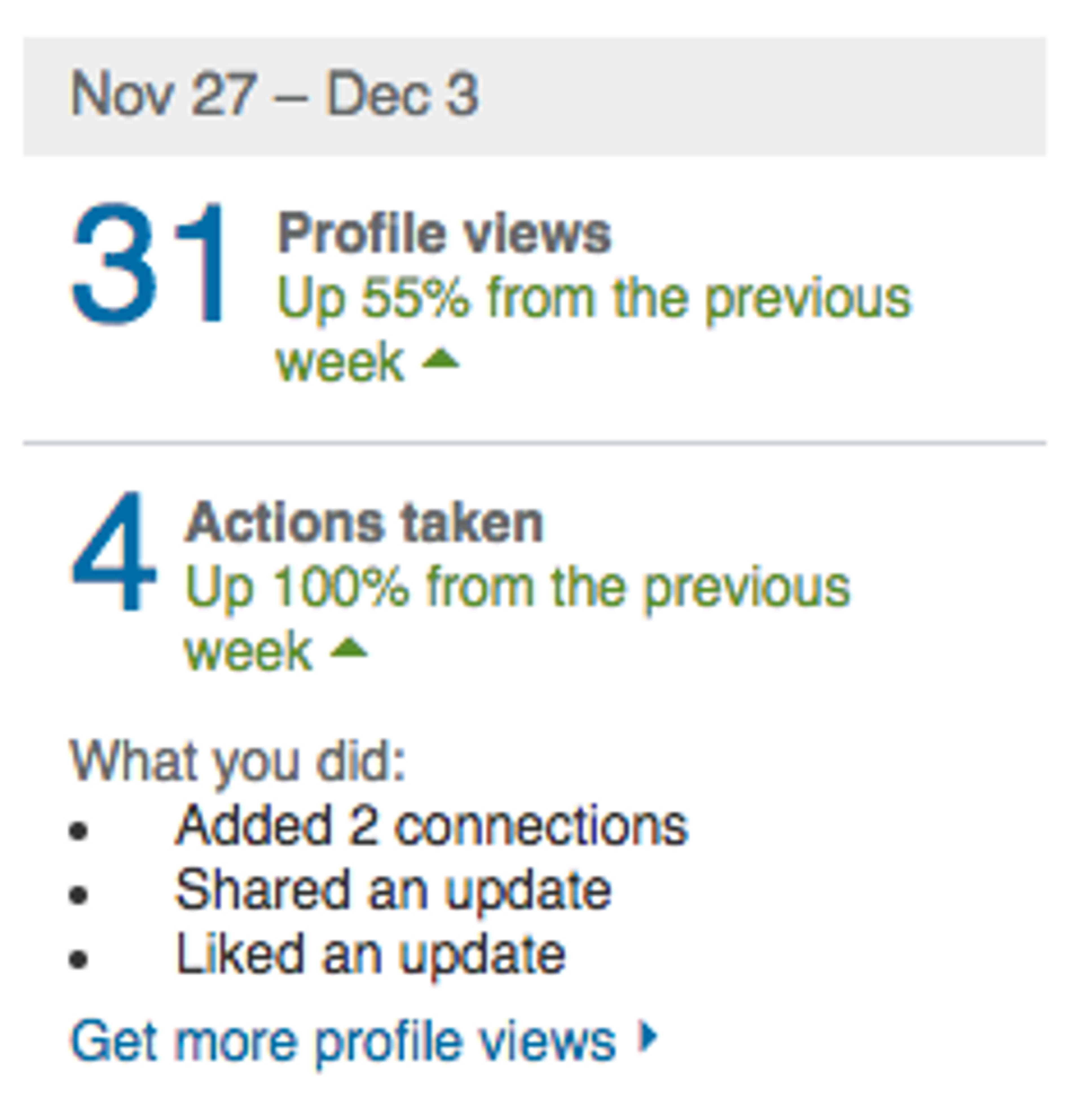 A summary of profile activity for the week of November 27 to December 3, showing 31 profile views and 4 actions taken, with increases from the previous week. Actions include adding connections, sharing an update, and liking an update.