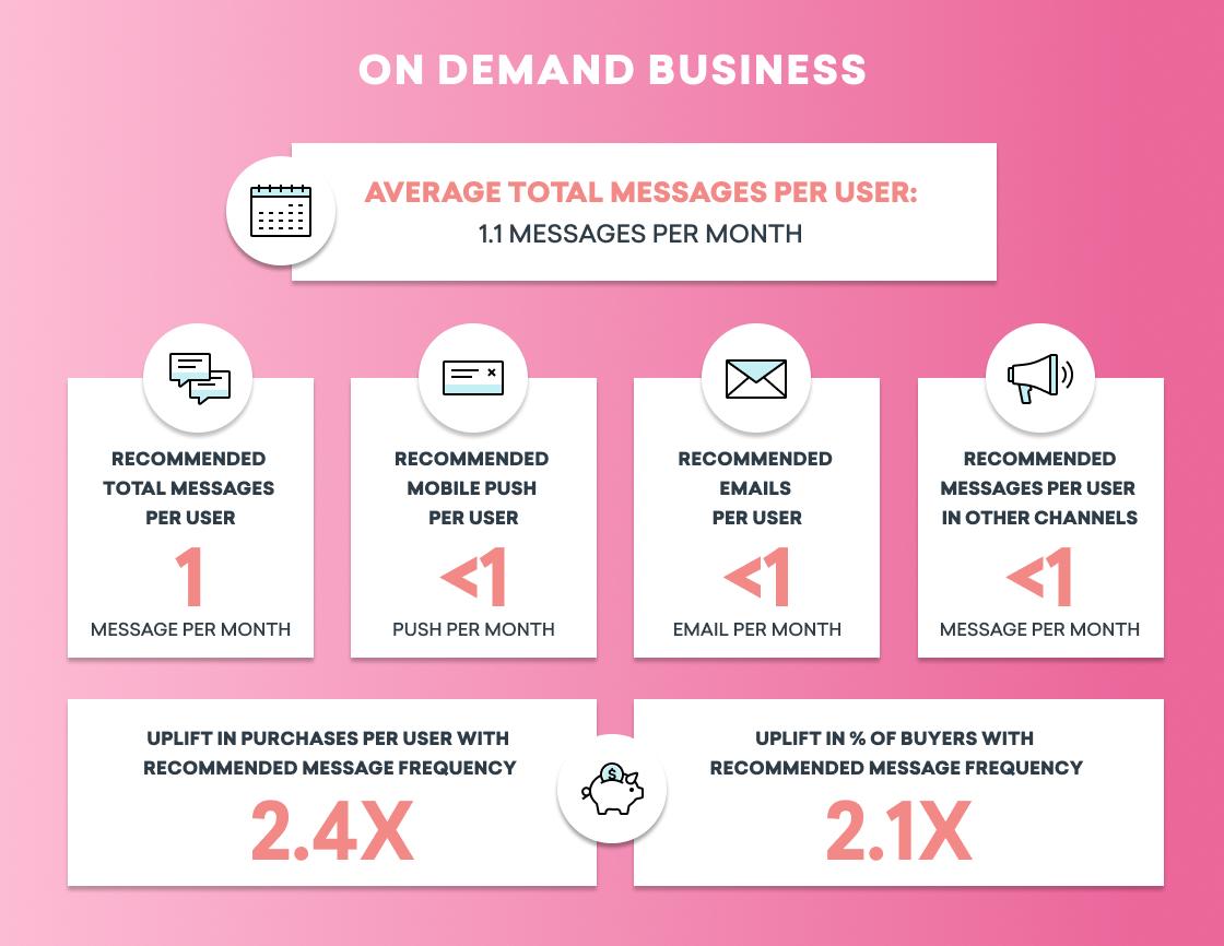 Infographic showing average total messages per user as 1.1 per month, with recommendations for messaging frequency across different channels and their impact on purchases and buyer engagement.