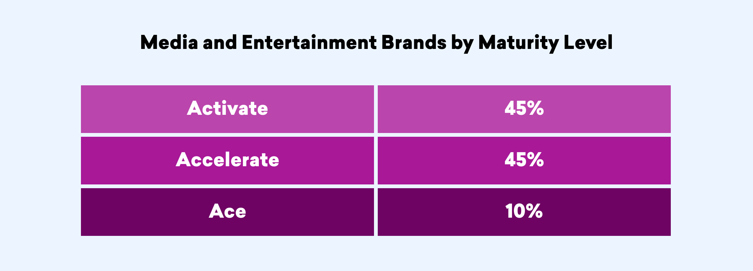 Bar chart showing the maturity levels of media and entertainment brands: Activate and Accelerate at 45% each, and Ace at 10%.