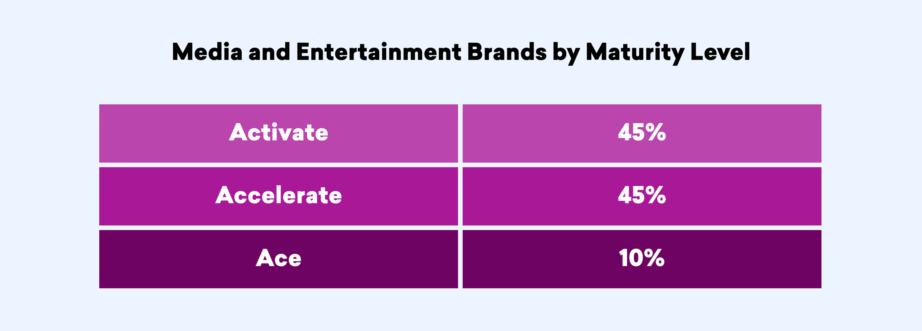 Bar chart showing the maturity levels of media and entertainment brands: Activate and Accelerate at 45% each, and Ace at 10%.