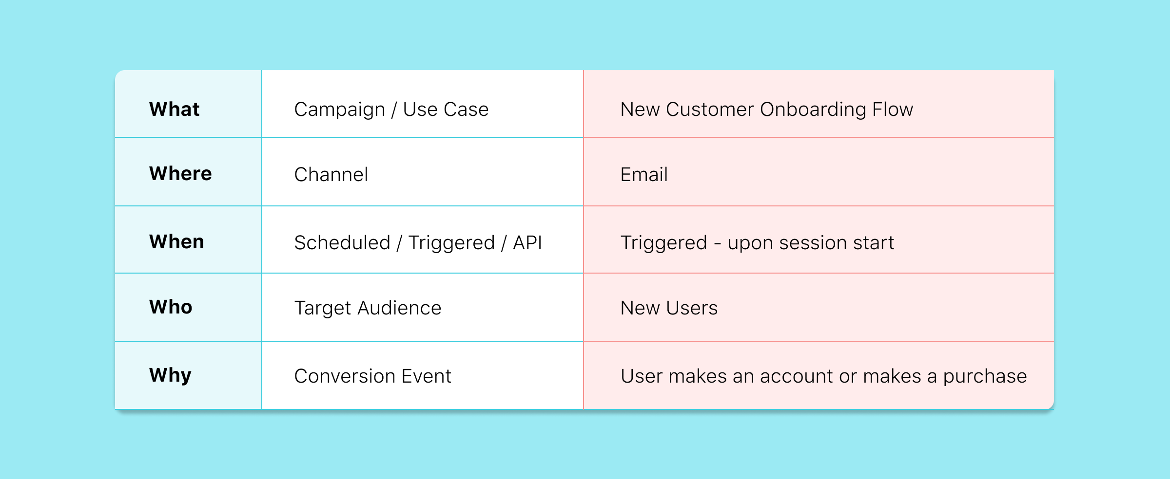 A table outlining a new customer onboarding flow, detailing the campaign use case, channel, timing, target audience, and conversion event. The table is divided into sections labeled "What," "Where," "When," "Who," and "Why.