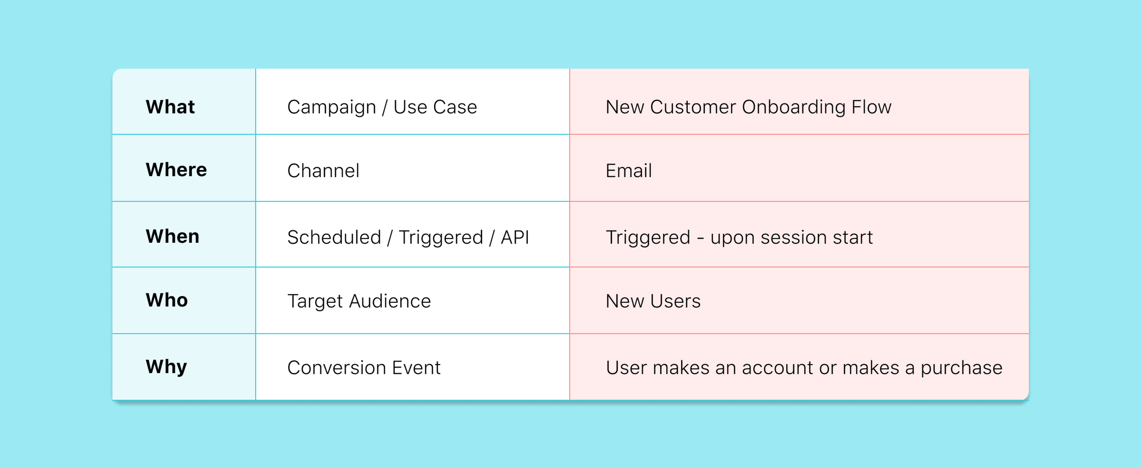 A table outlining a new customer onboarding flow, detailing the campaign use case, channel, timing, target audience, and conversion event. The table is divided into sections labeled "What," "Where," "When," "Who," and "Why.