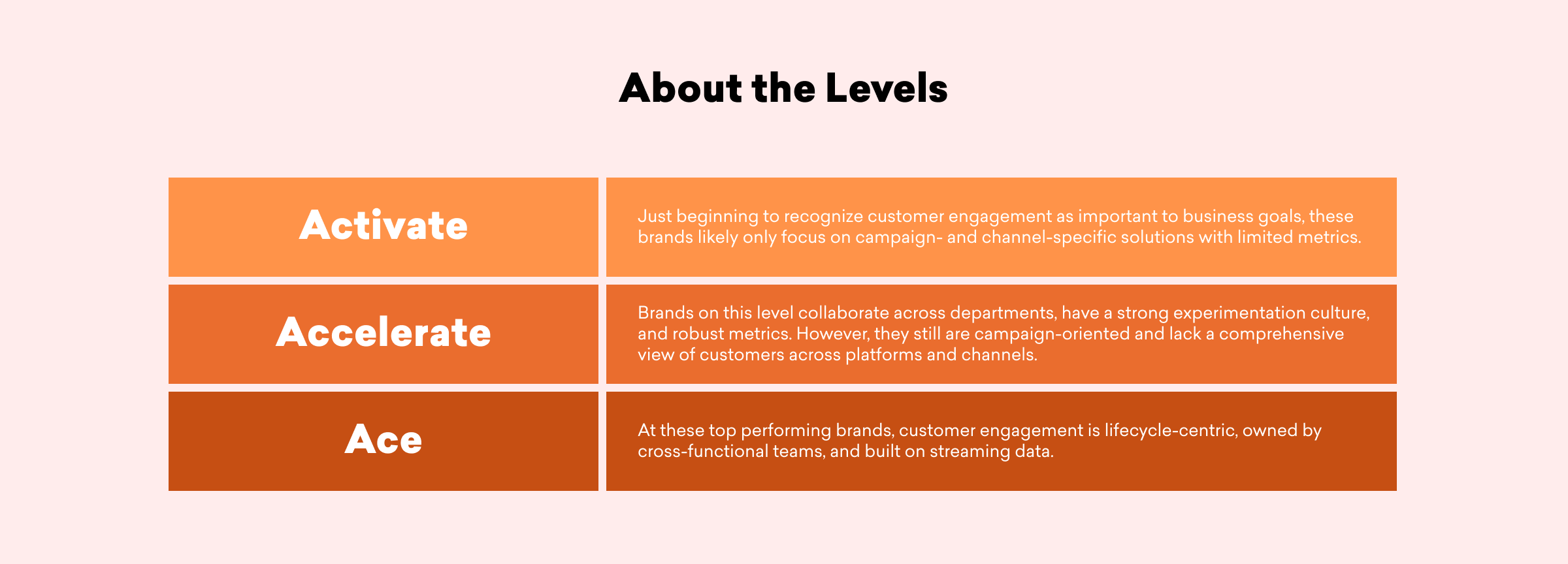 A table titled "About the Levels" outlining three stages of customer engagement: Activate, Accelerate, and Ace, with descriptions for each level.