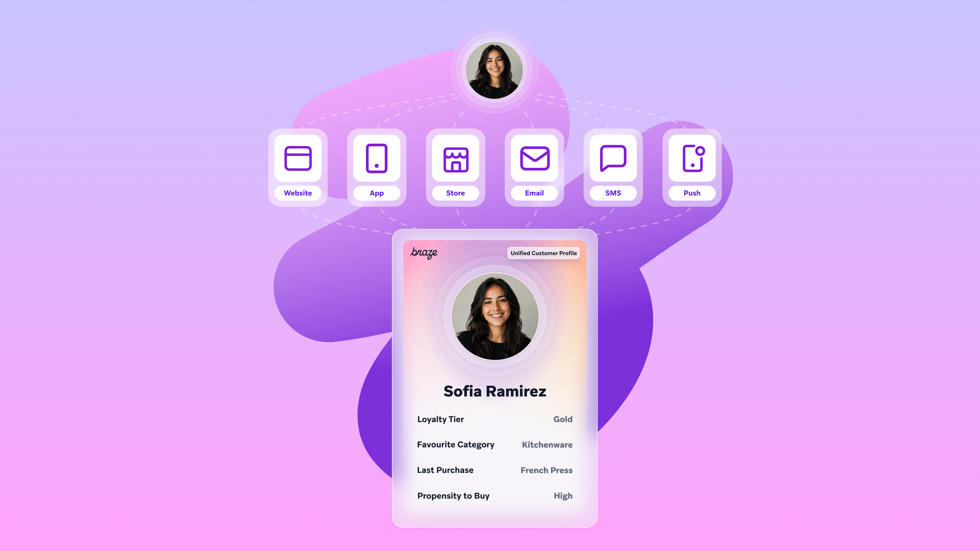 A customer profile