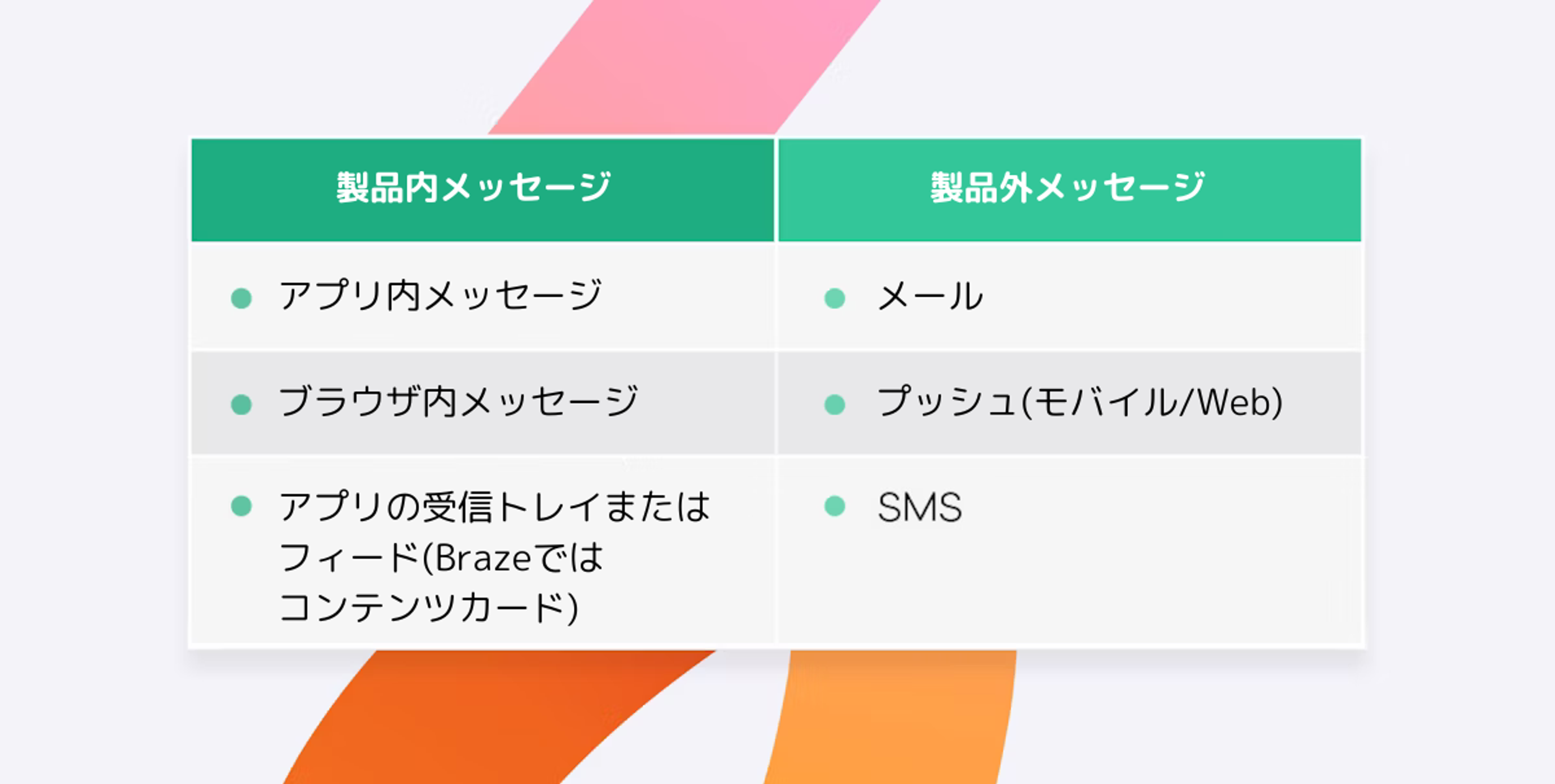 製品内メッセージと製品外メッセージの比較表。アプリ内メッセージ、メール、プッシュ通知、SMSなどが含まれています。