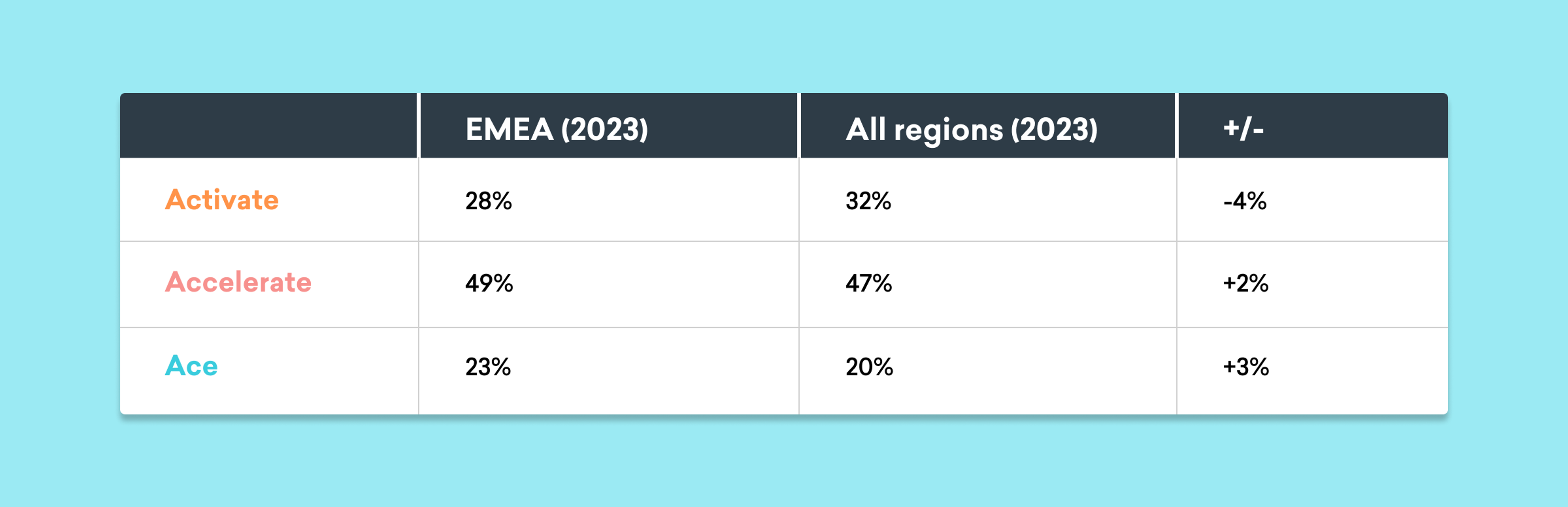 A table comparing percentages for "Activate," "Accelerate," and "Ace" across EMEA and all regions for 2023, with a column showing the difference.