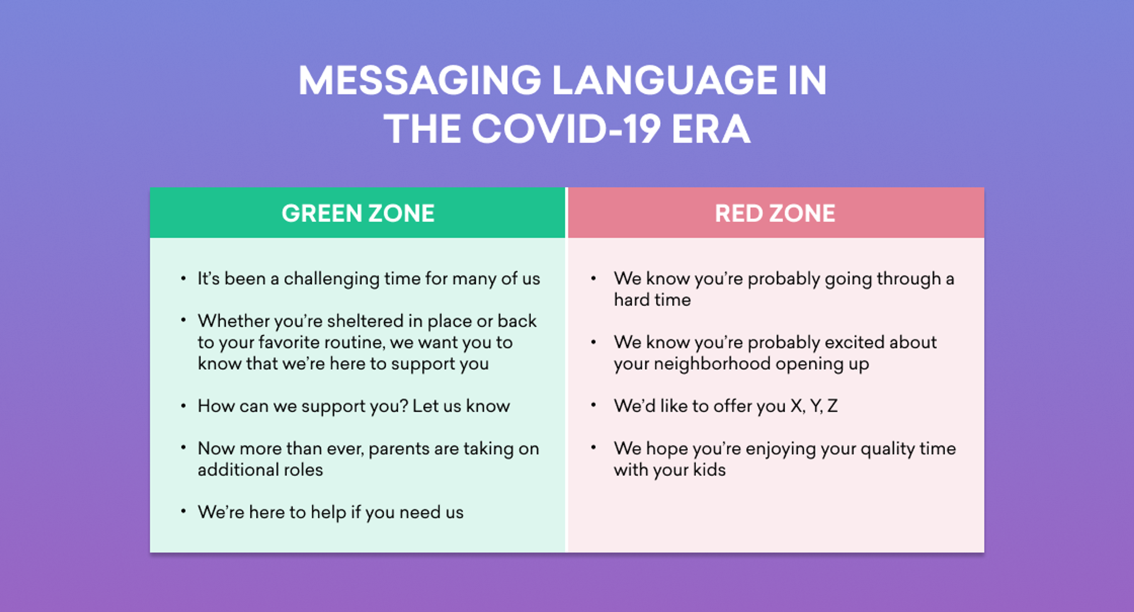 A graphic comparing messaging language in the COVID-19 era, with a "Green Zone" section offering support and a "Red Zone" section acknowledging difficulties and providing assistance.