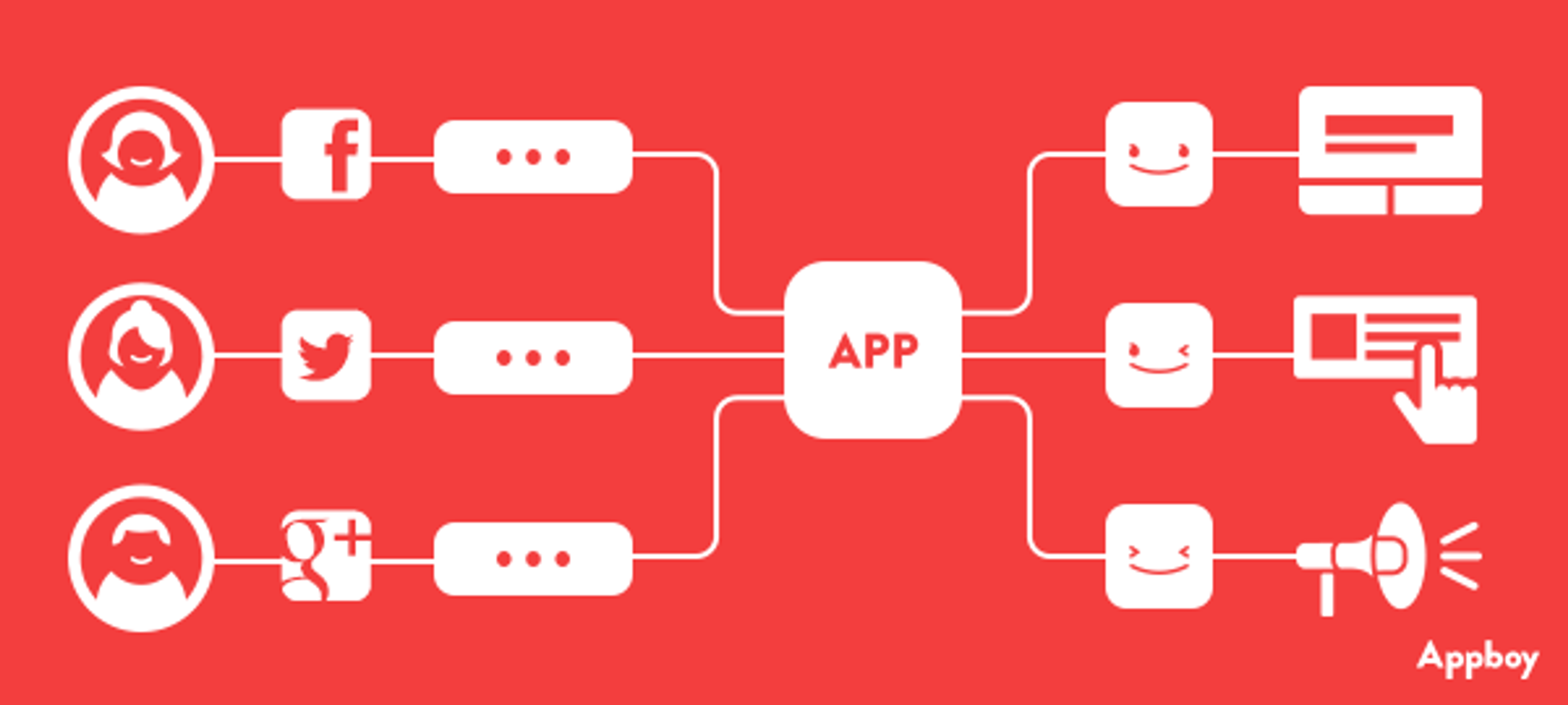 A diagram showing connections between social media platforms like Facebook and Twitter, an app, and various user interactions. The design features icons representing users and actions, set against a red background.