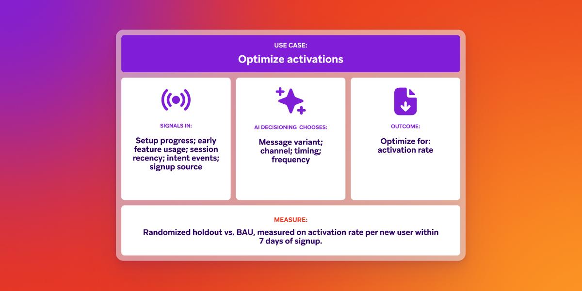 Diagram titled "Optimize activations" outlining signals (setup progress, usage, source), AI choices (message, channel, timing, frequency), and outcome (optimizing activation rate), measured via randomized holdout.