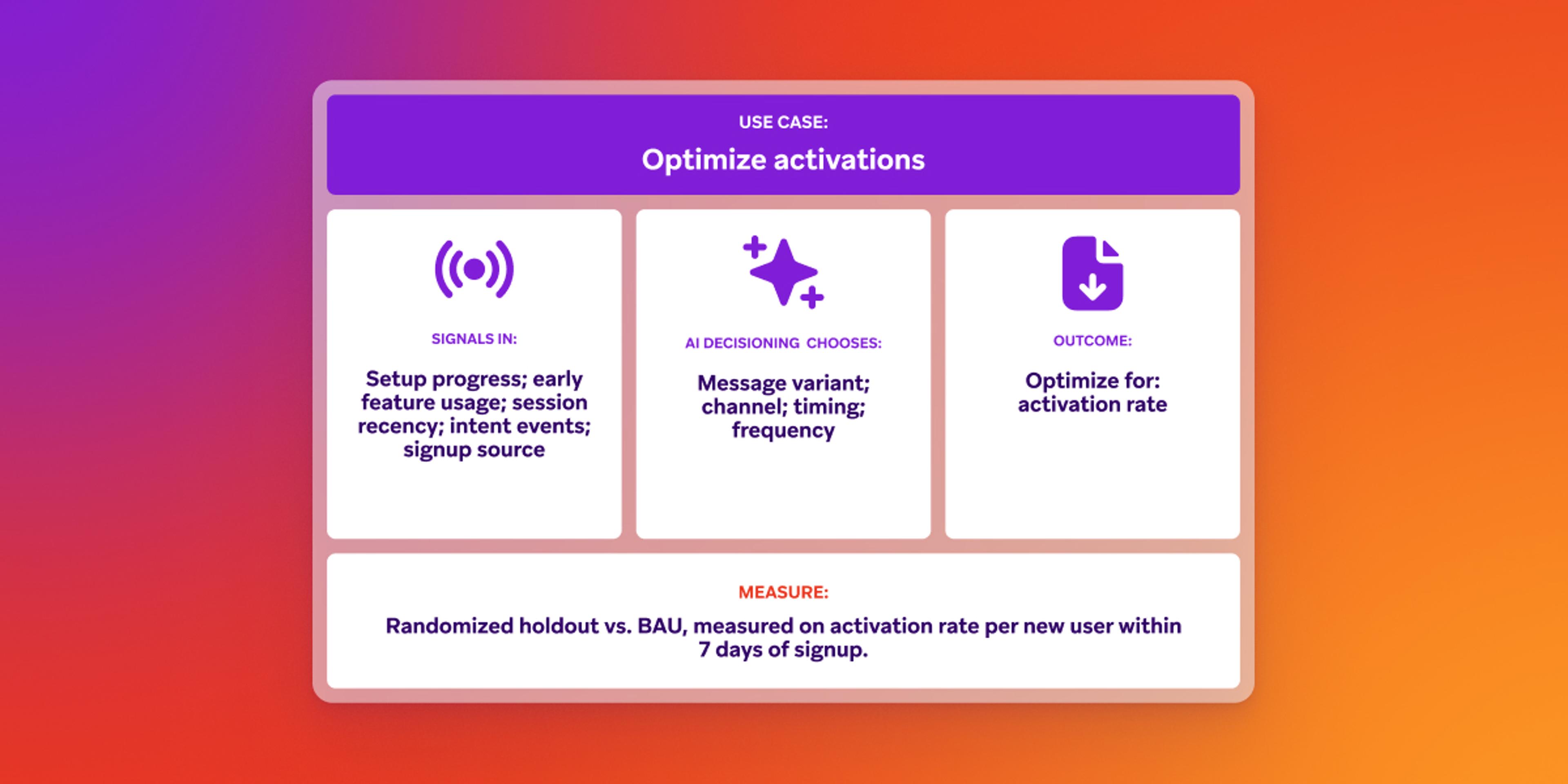 Diagram titled "Optimize activations" outlining signals (setup progress, usage, source), AI choices (message, channel, timing, frequency), and outcome (optimizing activation rate), measured via randomized holdout.