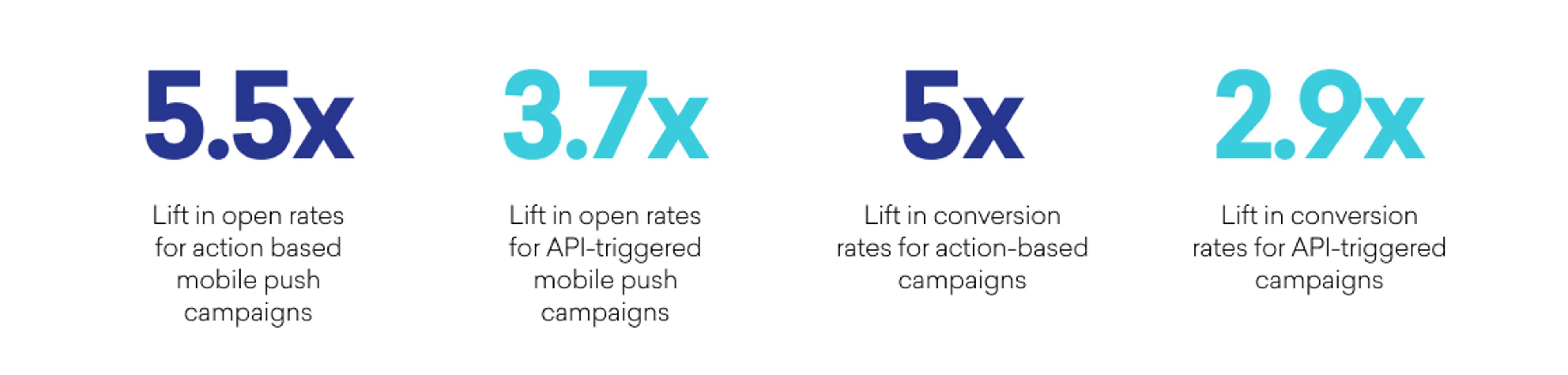 Statistics showing the lift in open and conversion rates for action-based and API-triggered mobile push campaigns, with values ranging from 2.9x to 5.5x.