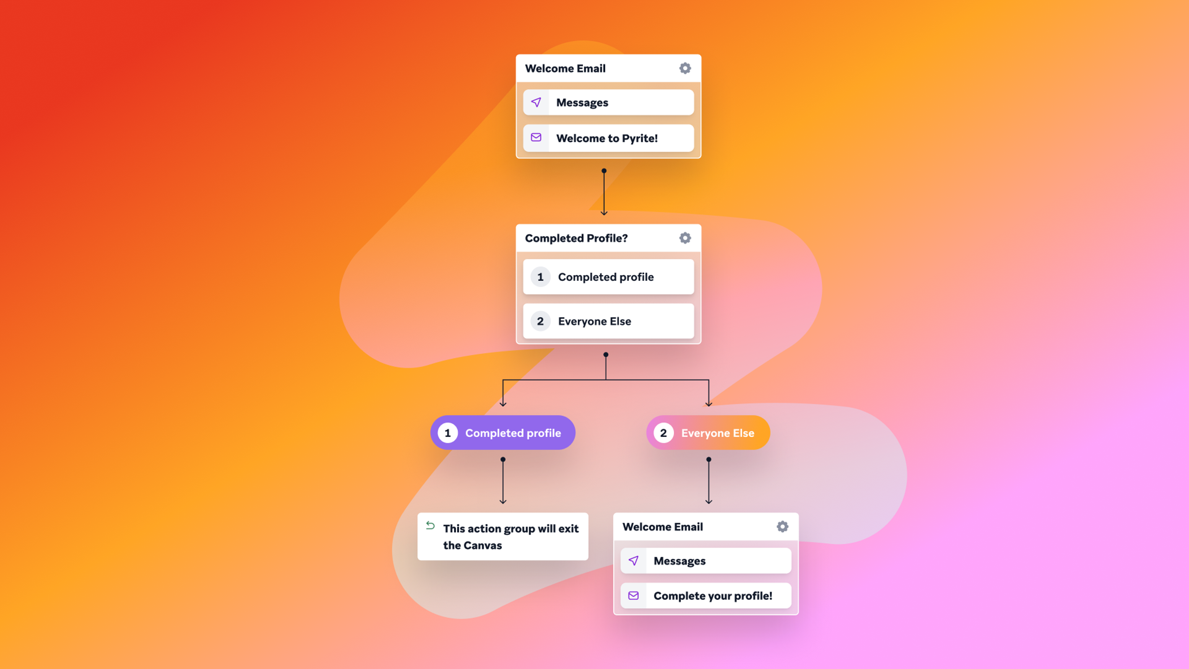 a flow chart showing the process of completing a profile