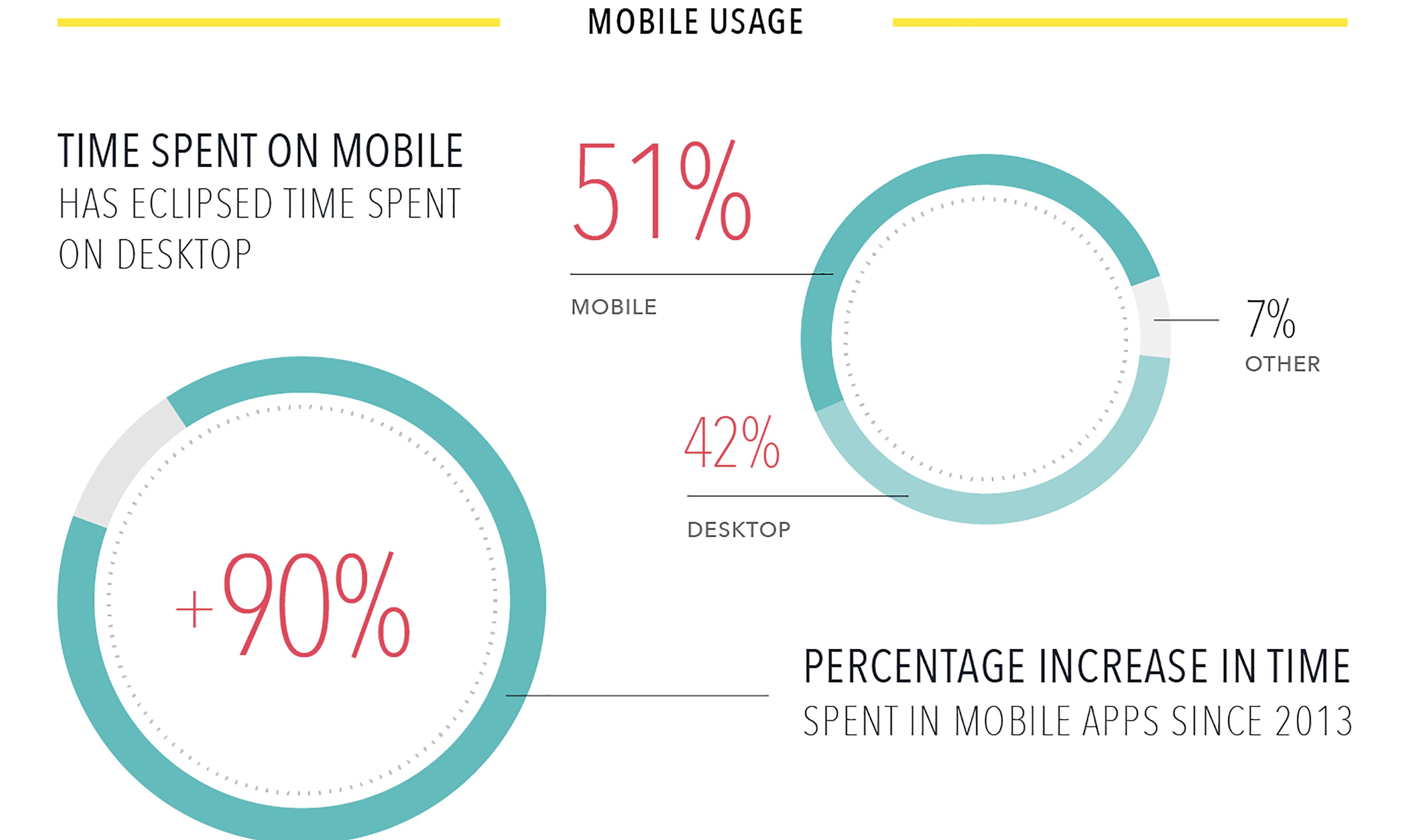 Infographic showing mobile usage statistics: 51% of time is spent on mobile, 42% on desktop, and a 90% increase in time spent in mobile apps since 2013.