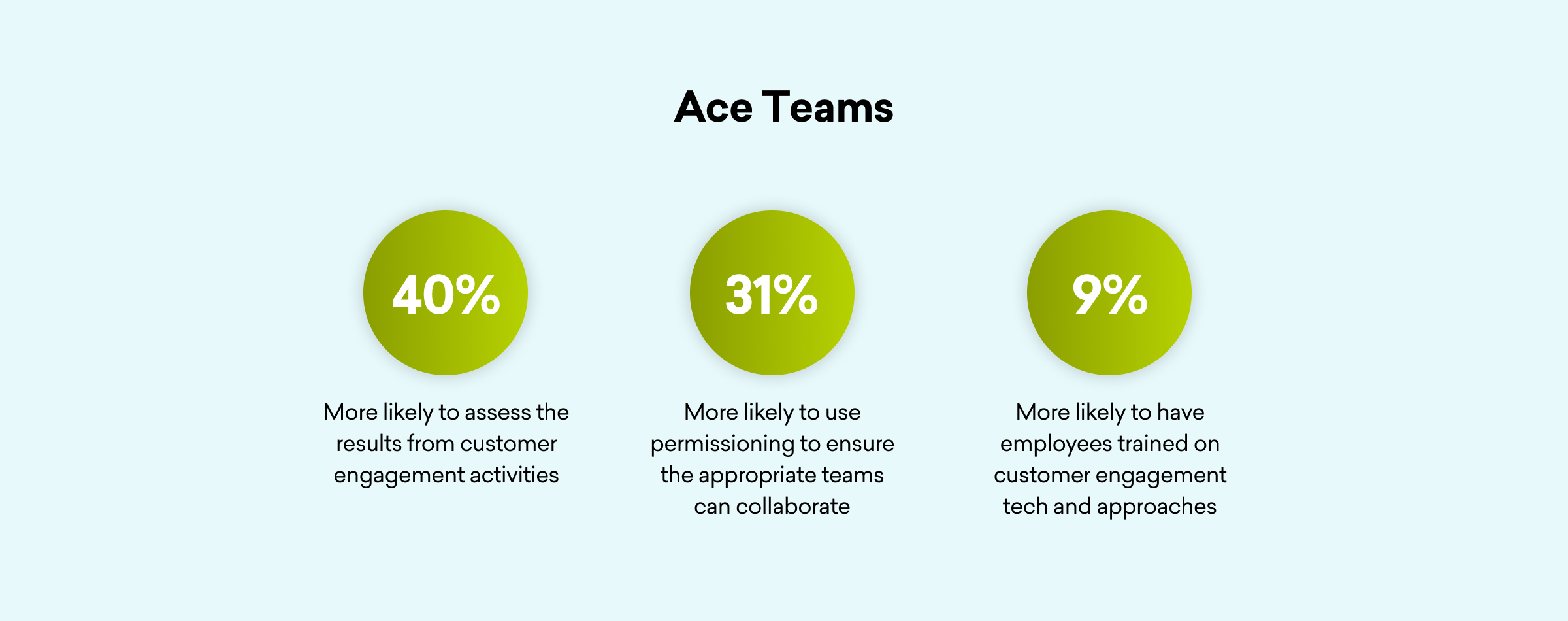 Three circular icons with statistics about Ace Teams: 40% assess customer engagement results, 31% use permissioning for team collaboration, and 9% have trained employees on engagement tech.
