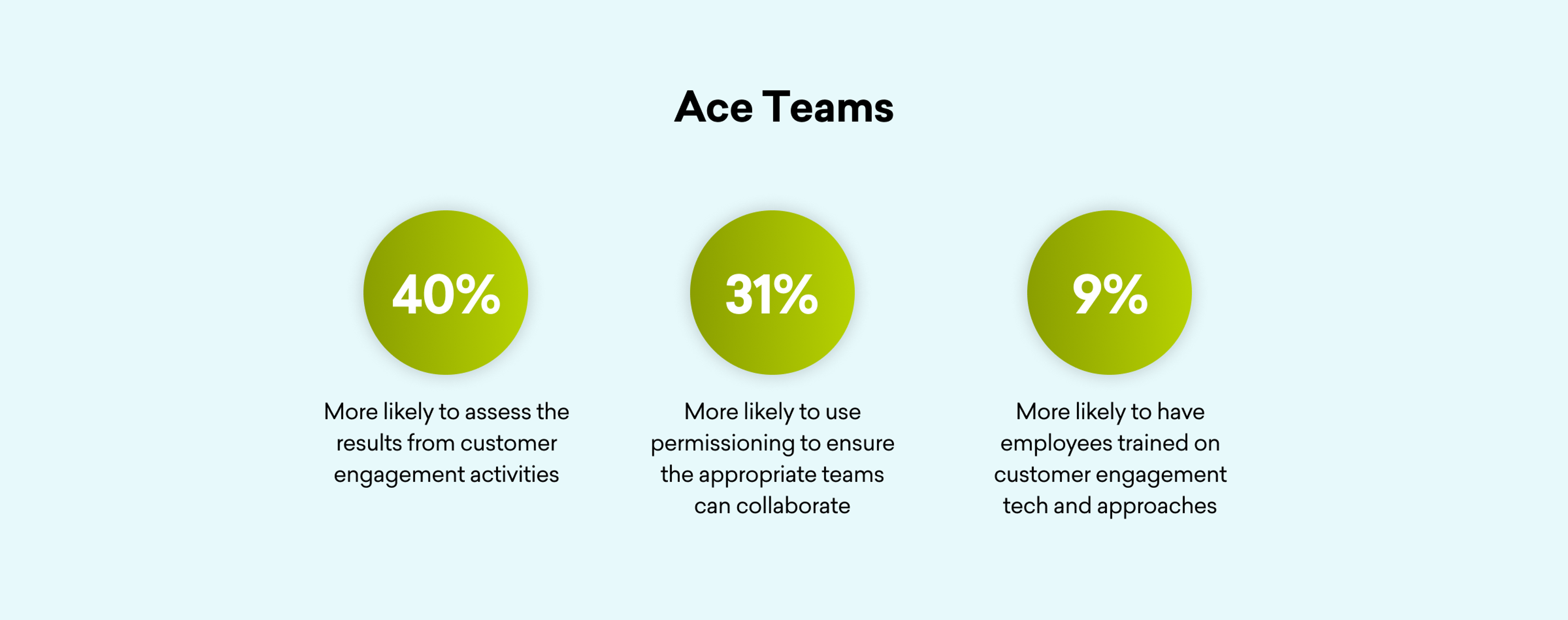 Three circular icons with statistics about Ace Teams: 40% assess customer engagement results, 31% use permissioning for team collaboration, and 9% have trained employees on engagement tech.