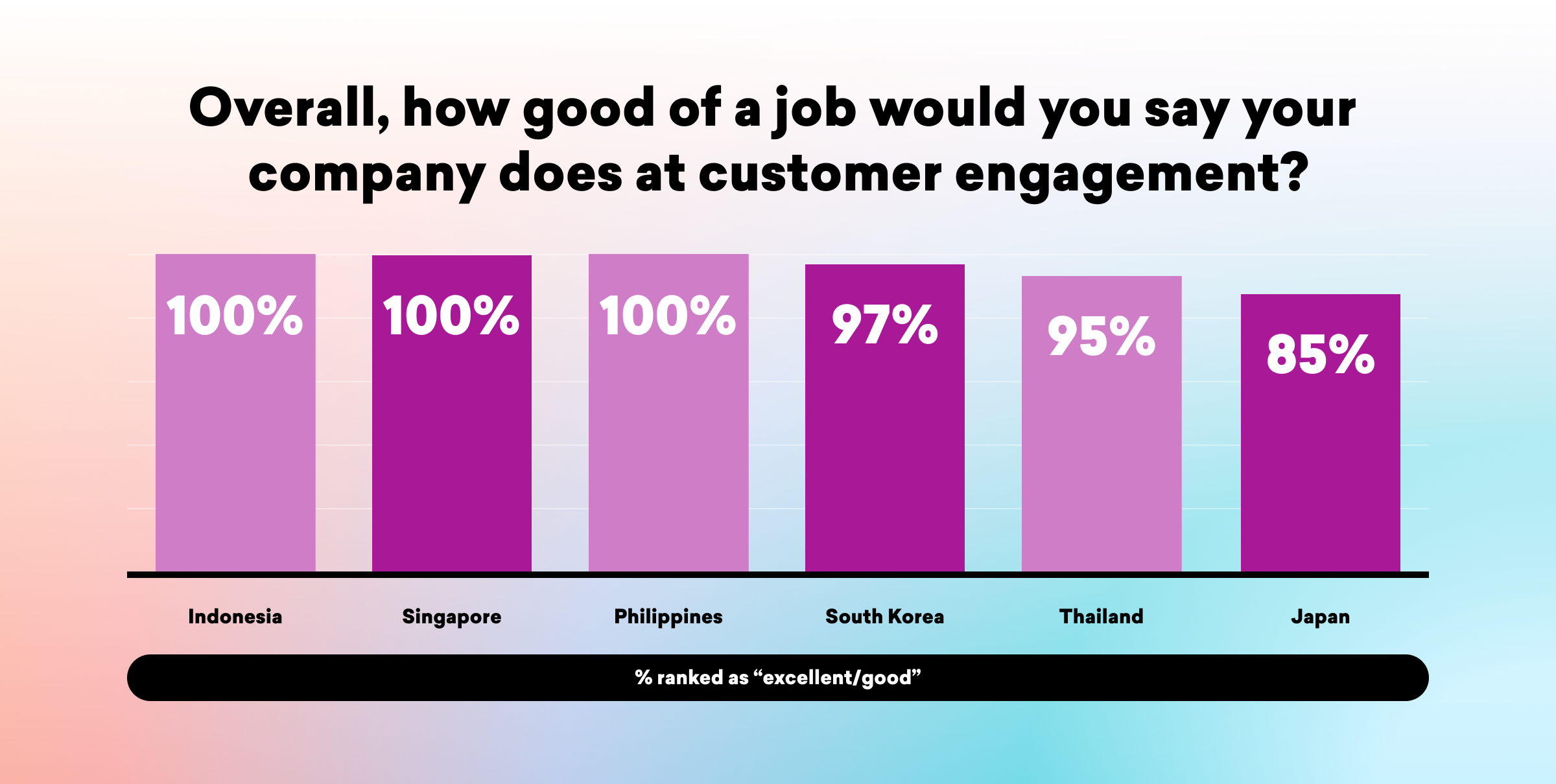 Bar graph showing customer engagement ratings by country: Indonesia and Singapore at 100%, Philippines at 97%, South Korea at 95%, Thailand at 85%, and Japan at 85%.