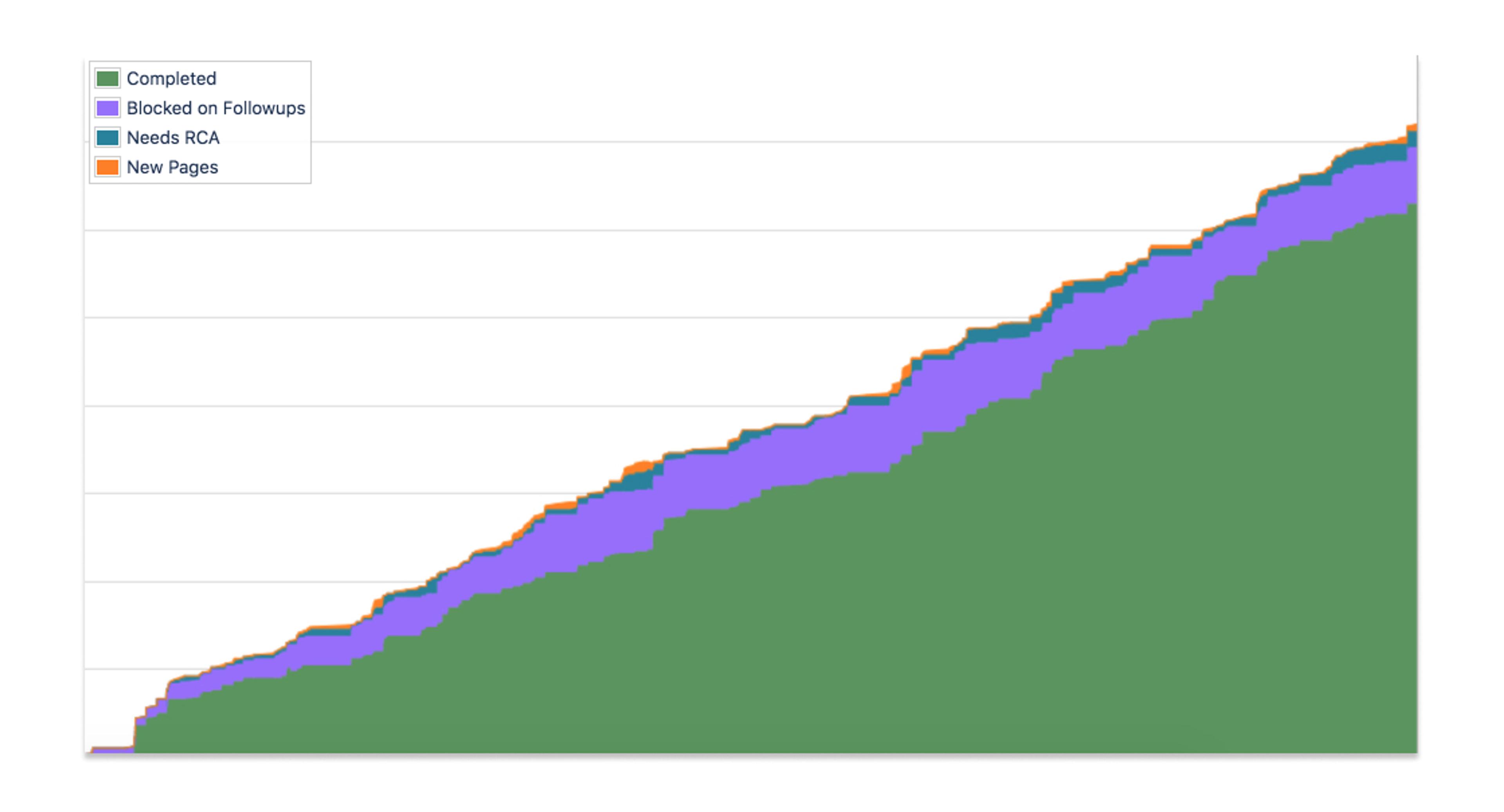 A stacked area chart showing progress over time with four categories: Completed, Blocked on Followups, Needs RCA, and New Pages. The chart illustrates the cumulative totals for each category.