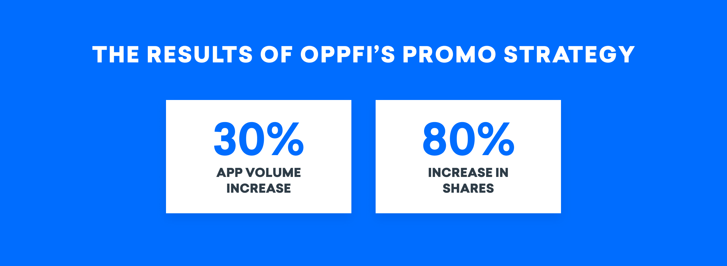 Results of OppFi's promo strategy: 30% increase in app volume and 80% increase in shares.