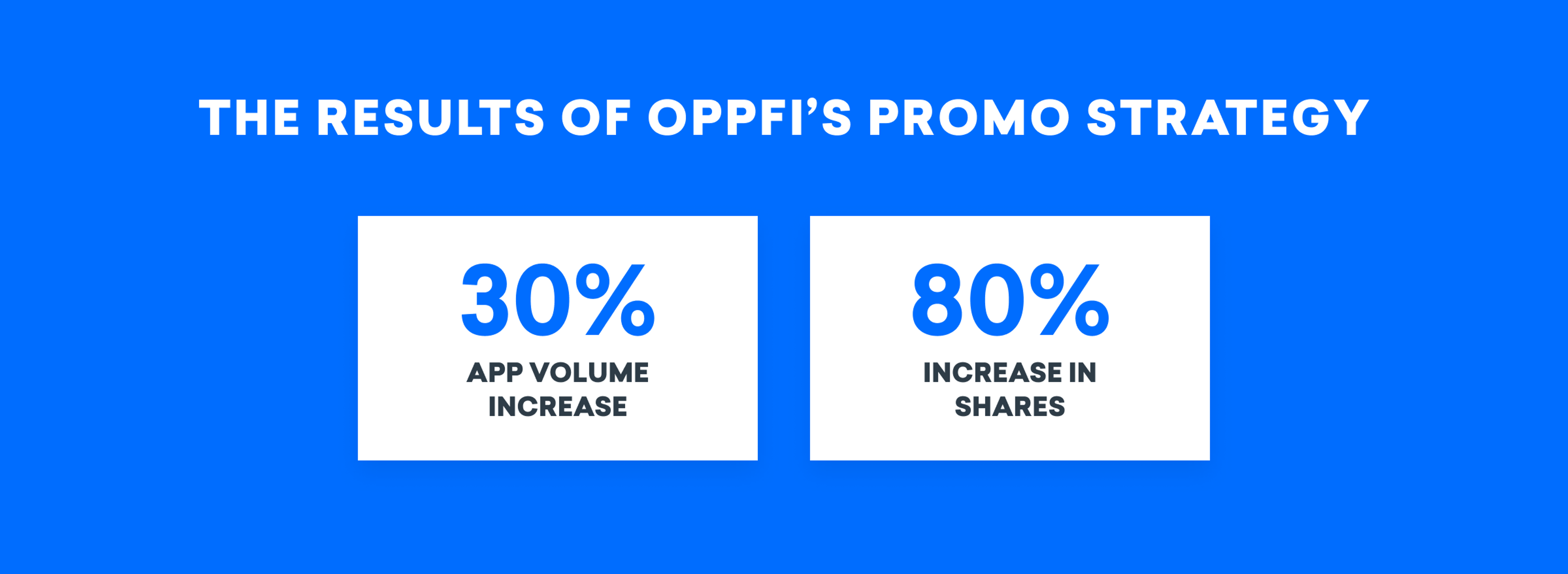 Results of OppFi's promo strategy: 30% increase in app volume and 80% increase in shares.
