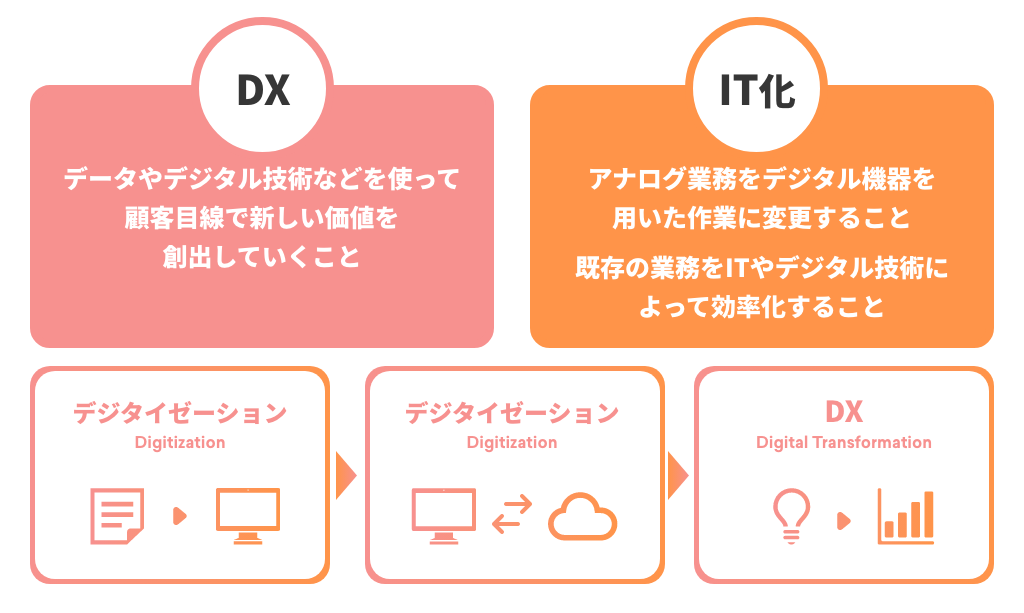 デジタル変革(DX)とIT化の概念を示す図。左側にはデジタル技術を活用した新しい価値創造が、右側にはアナログ業務のデジタル化が描かれている。