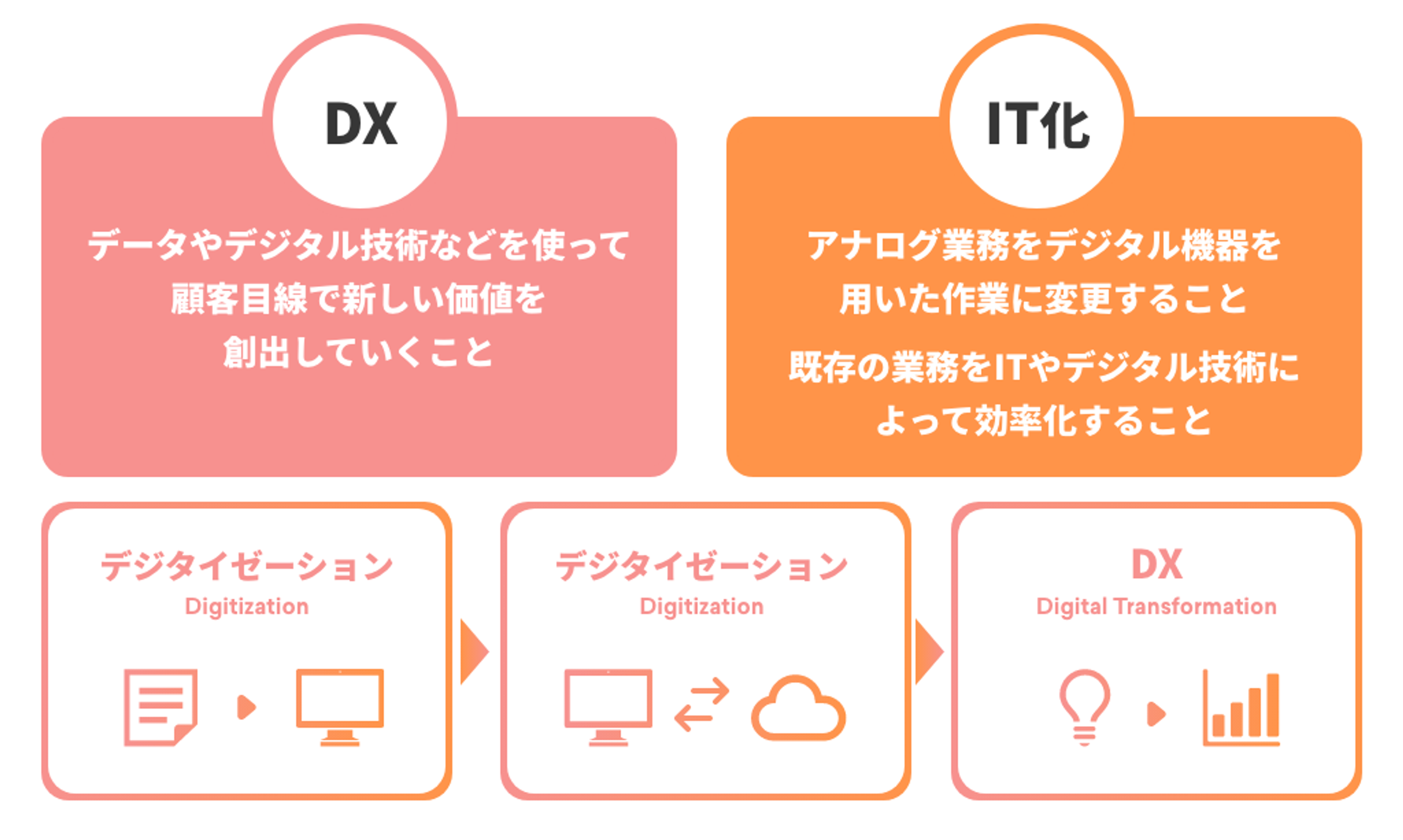 デジタル変革（DX）とIT化の概念を示す図。左側にはデジタル技術を活用した新しい価値創造が、右側にはアナログ業務のデジタル化が描かれている。