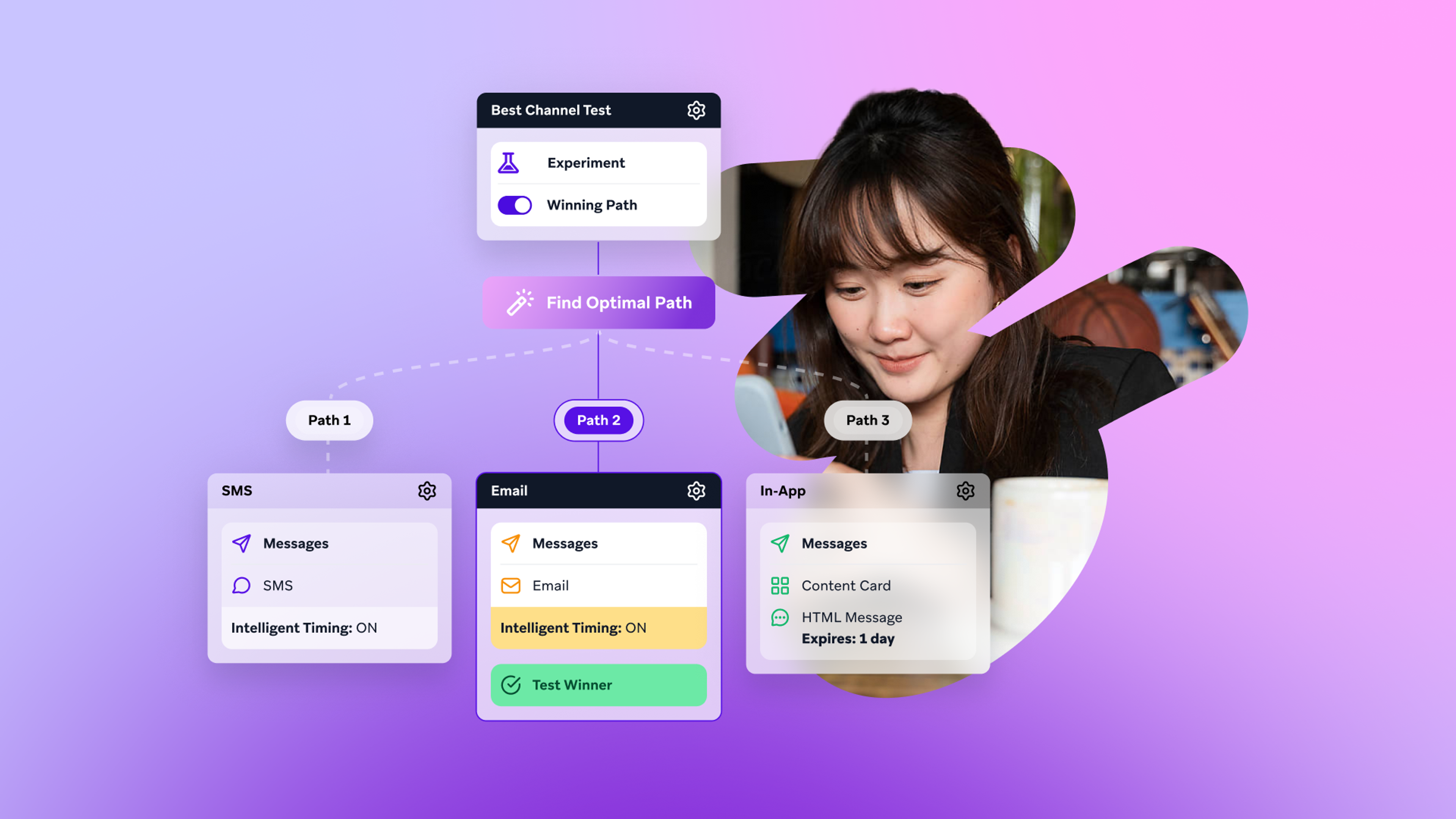 Diagram showing optimal path testing for SMS, email, and in-app messages, with a smiling woman integrated into the in-app section.