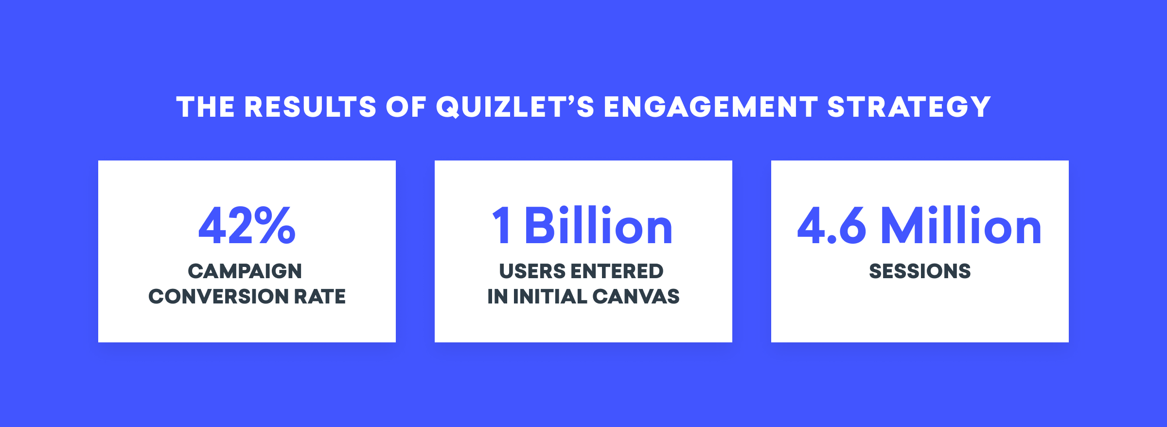 Text on a blue background displaying Quizlet's engagement strategy results: 42% campaign conversion rate, 1 billion users entered in initial canvas, and 4.6 million sessions.