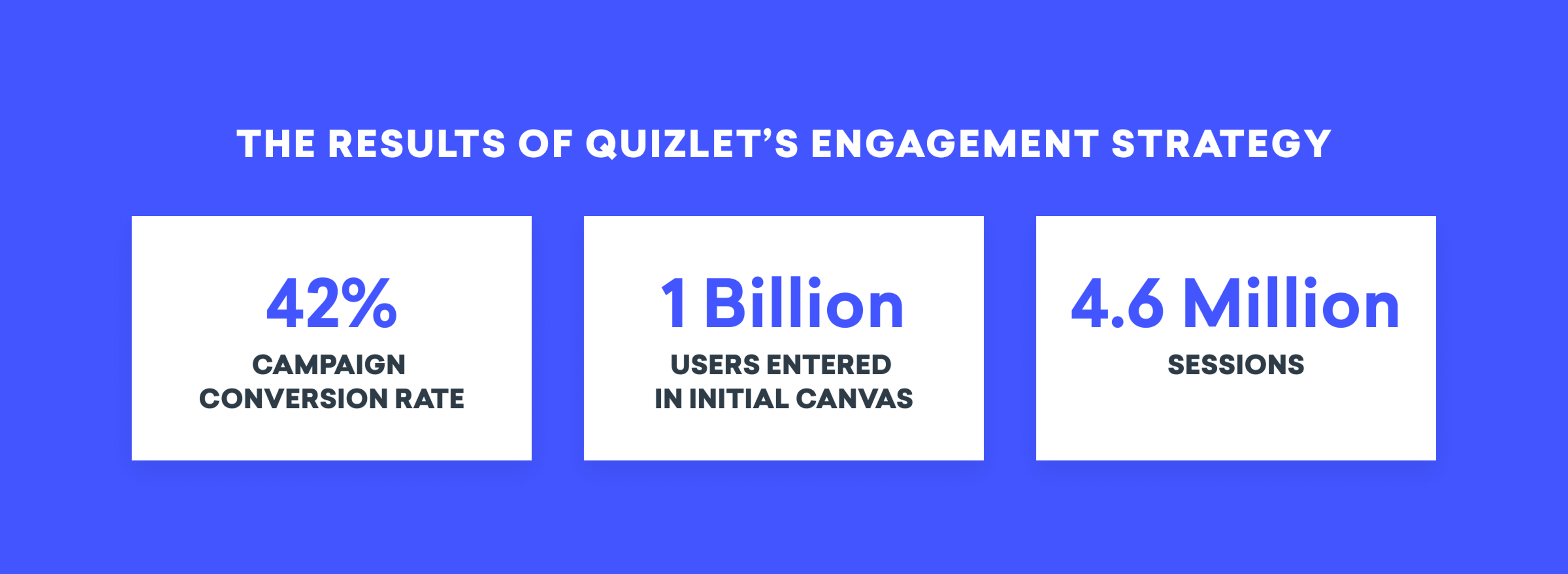 Text on a blue background displaying Quizlet's engagement strategy results: 42% campaign conversion rate, 1 billion users entered in initial canvas, and 4.6 million sessions.