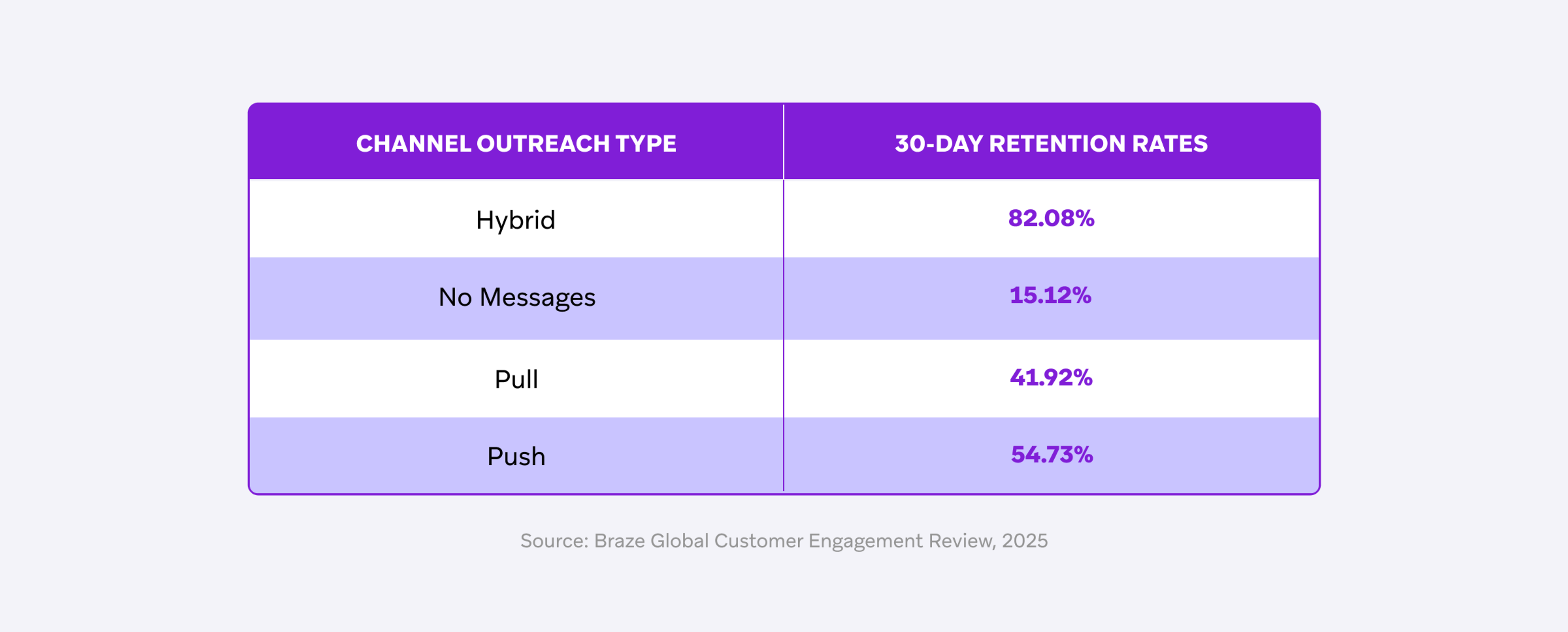 Table showing 30-day retention rates by channel outreach type: Hybrid 82.08%, No Messages 15.12%, Pull 41.92%, Push 54.73%.