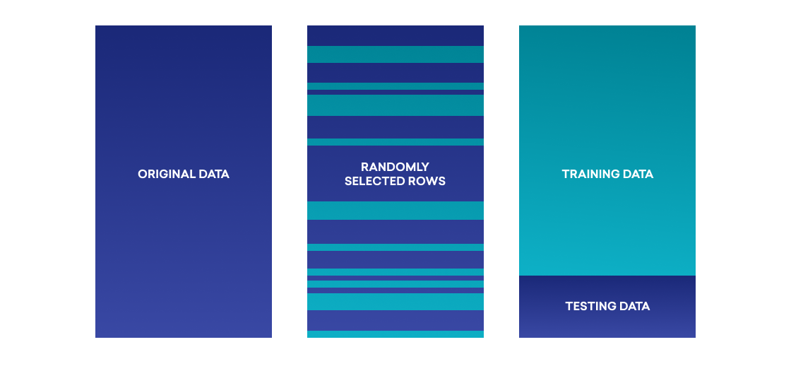 Three vertical panels labeled "Original Data," "Randomly Selected Rows," and "Training Data" with a gradient background in shades of blue and teal. The middle panel features horizontal stripes.