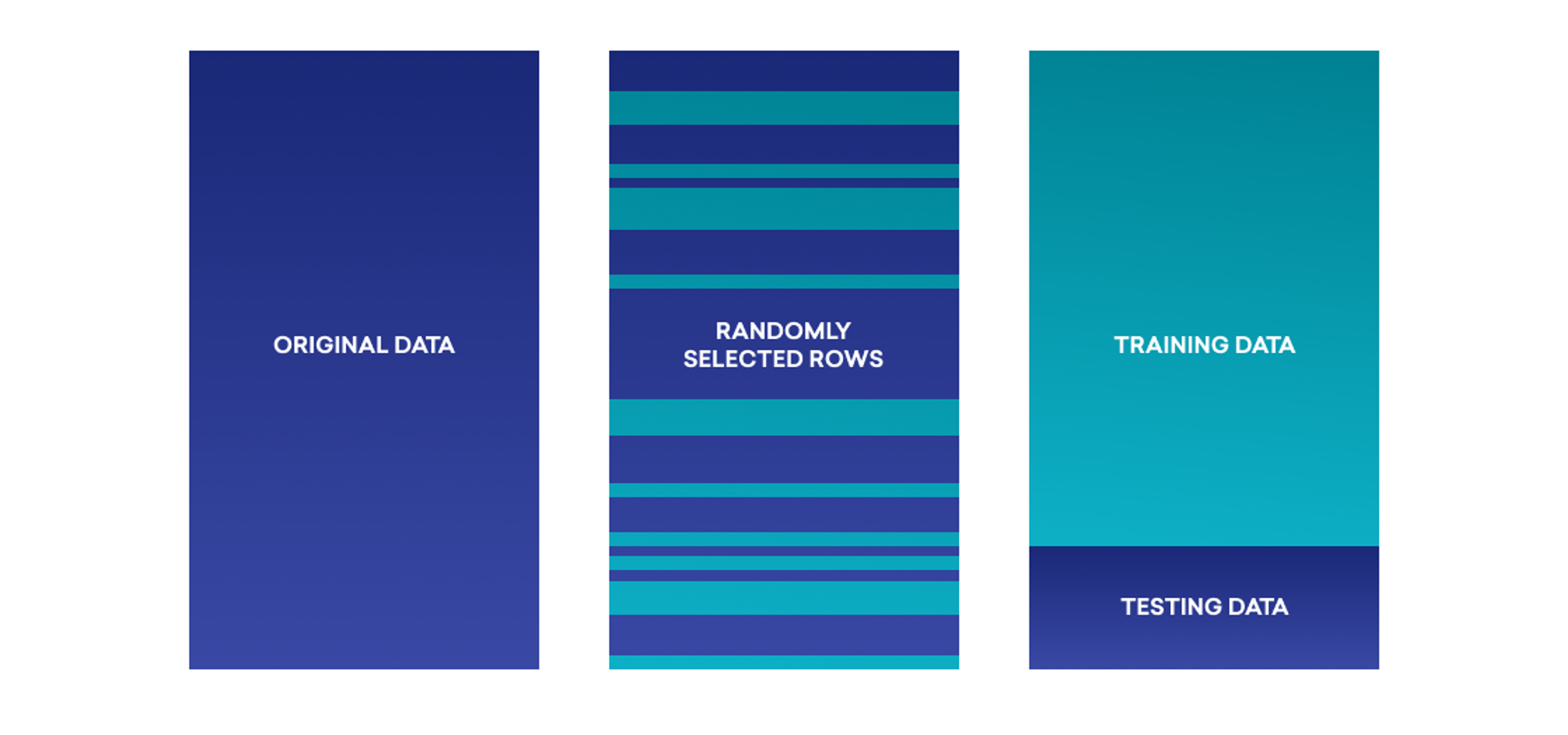 Three vertical panels labeled "Original Data," "Randomly Selected Rows," and "Training Data" with a gradient background in shades of blue and teal. The middle panel features horizontal stripes.