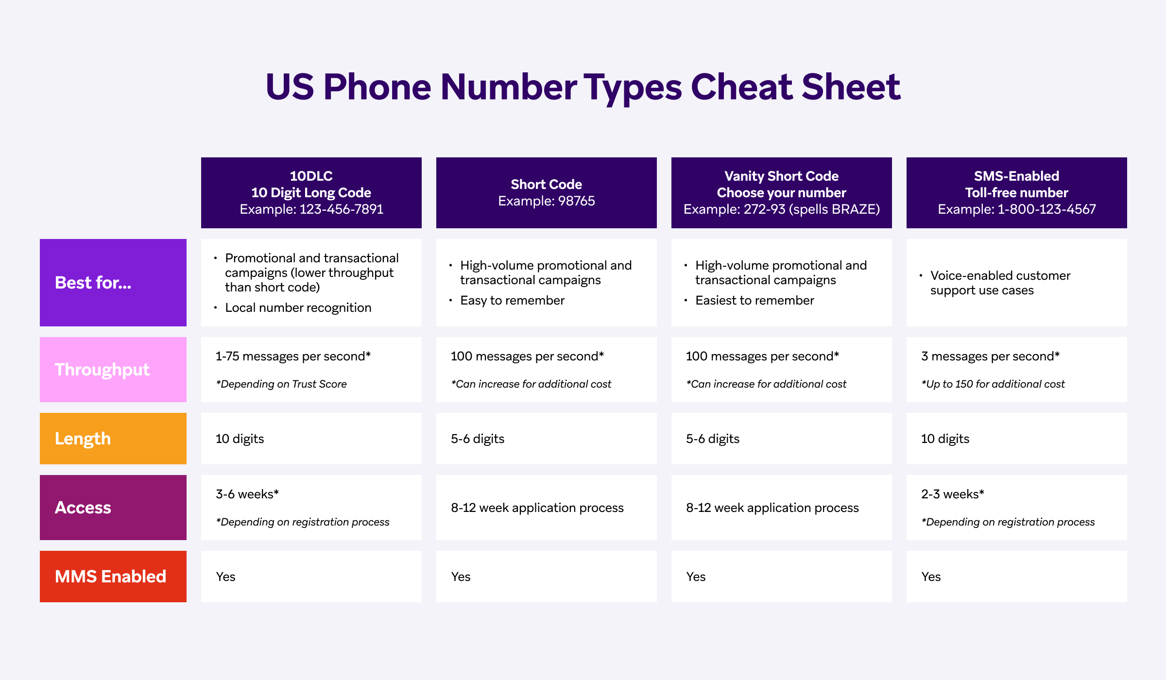Tableau des différents types de numéros de téléphone disponibles aux Etats-Unis pour le marketing par SMS